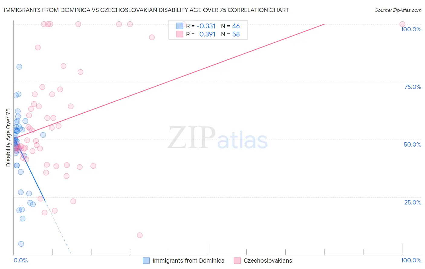 Immigrants from Dominica vs Czechoslovakian Disability Age Over 75