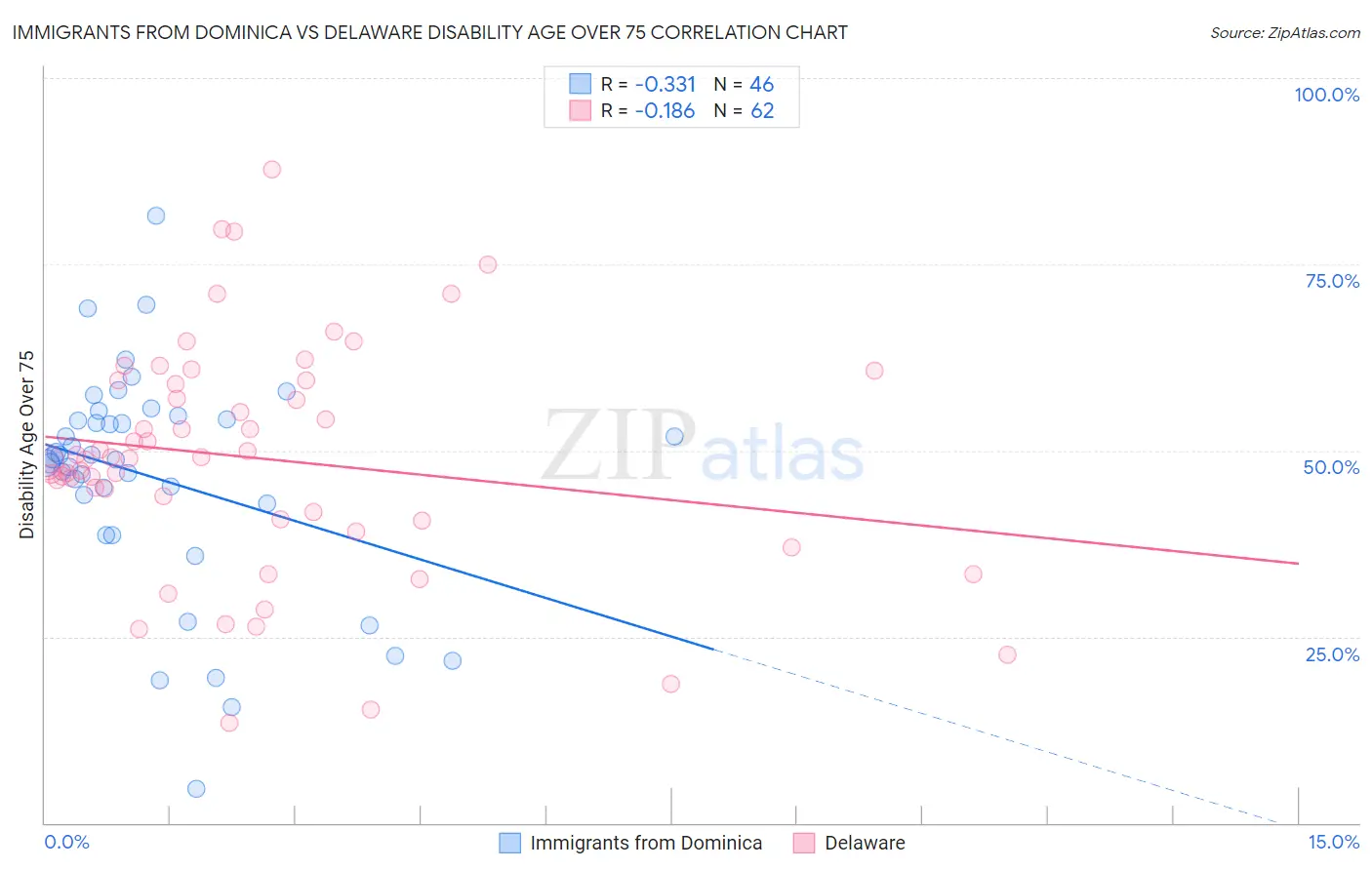 Immigrants from Dominica vs Delaware Disability Age Over 75