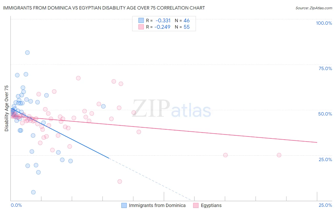 Immigrants from Dominica vs Egyptian Disability Age Over 75
