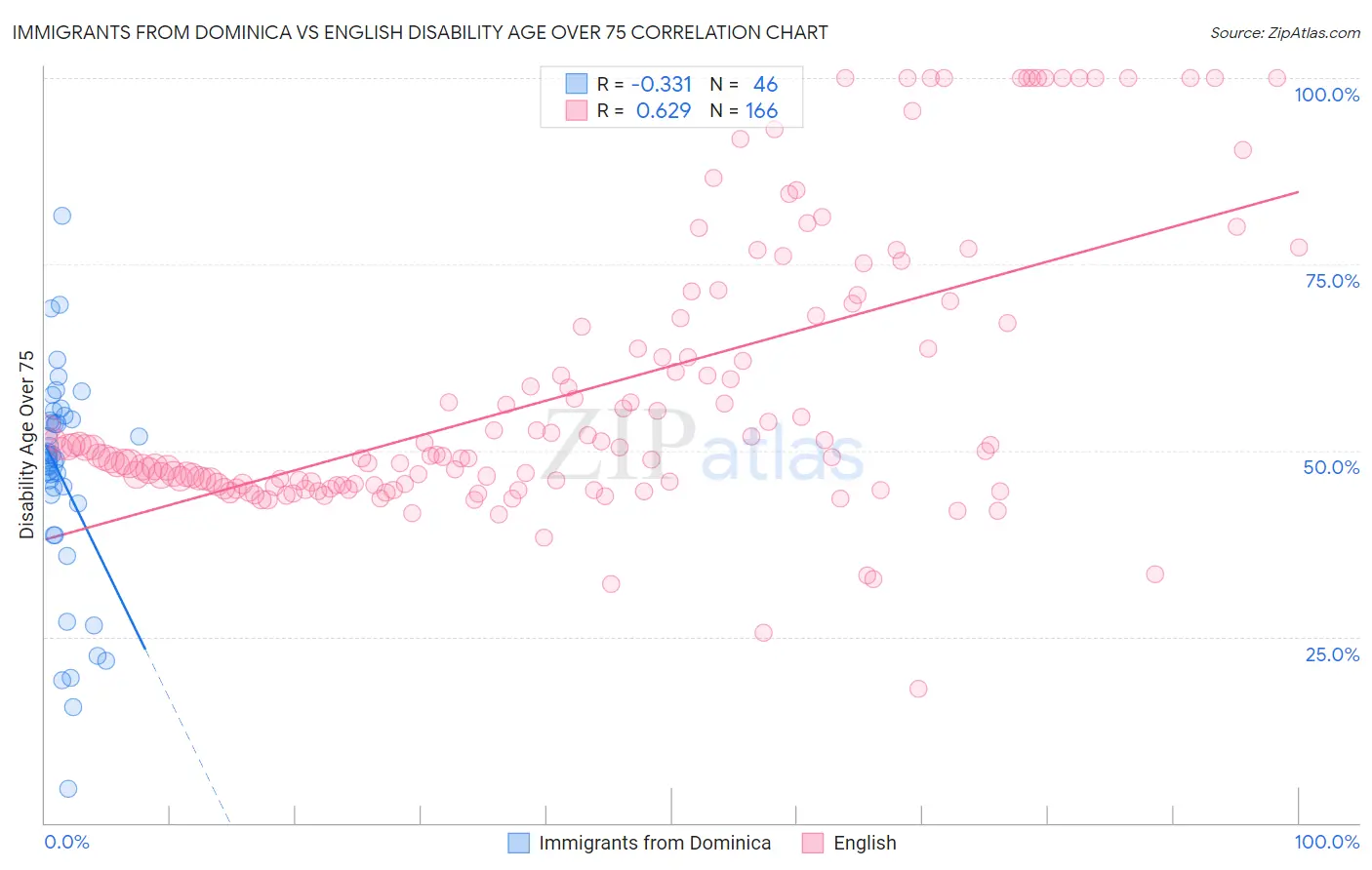 Immigrants from Dominica vs English Disability Age Over 75