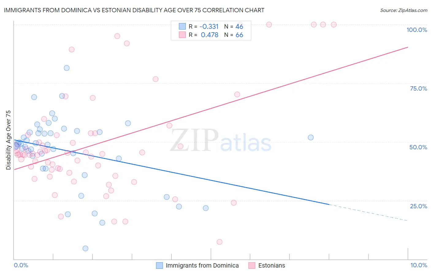 Immigrants from Dominica vs Estonian Disability Age Over 75