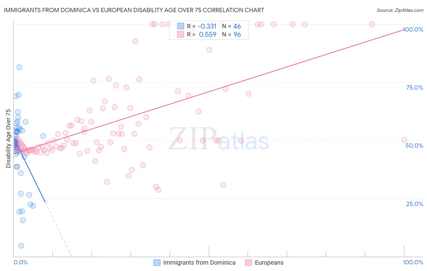 Immigrants from Dominica vs European Disability Age Over 75