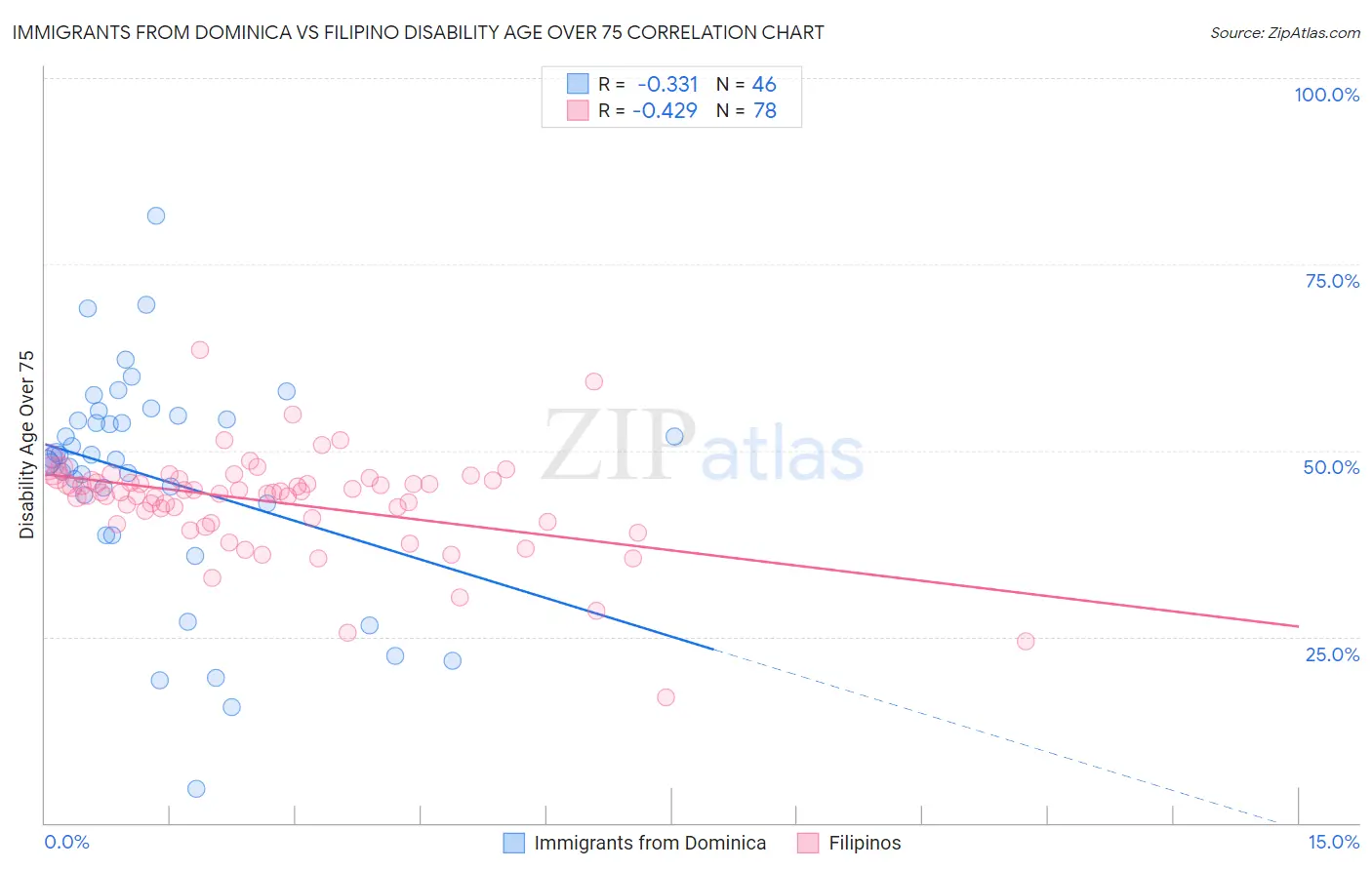 Immigrants from Dominica vs Filipino Disability Age Over 75