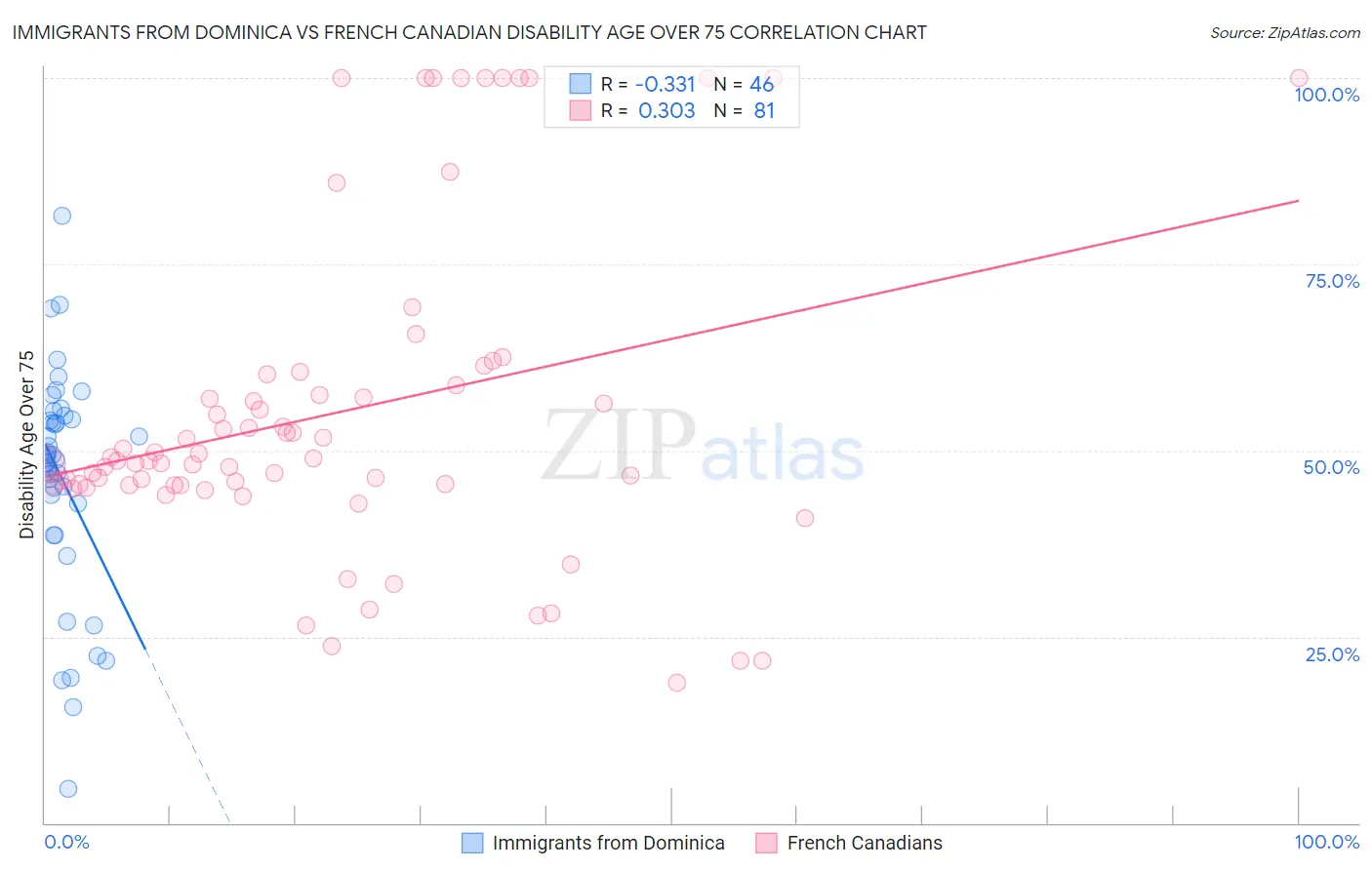 Immigrants from Dominica vs French Canadian Disability Age Over 75