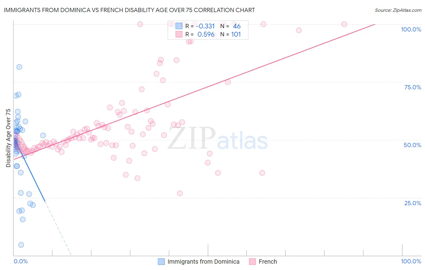 Immigrants from Dominica vs French Disability Age Over 75