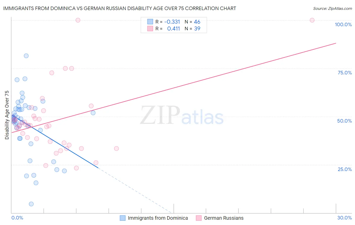 Immigrants from Dominica vs German Russian Disability Age Over 75