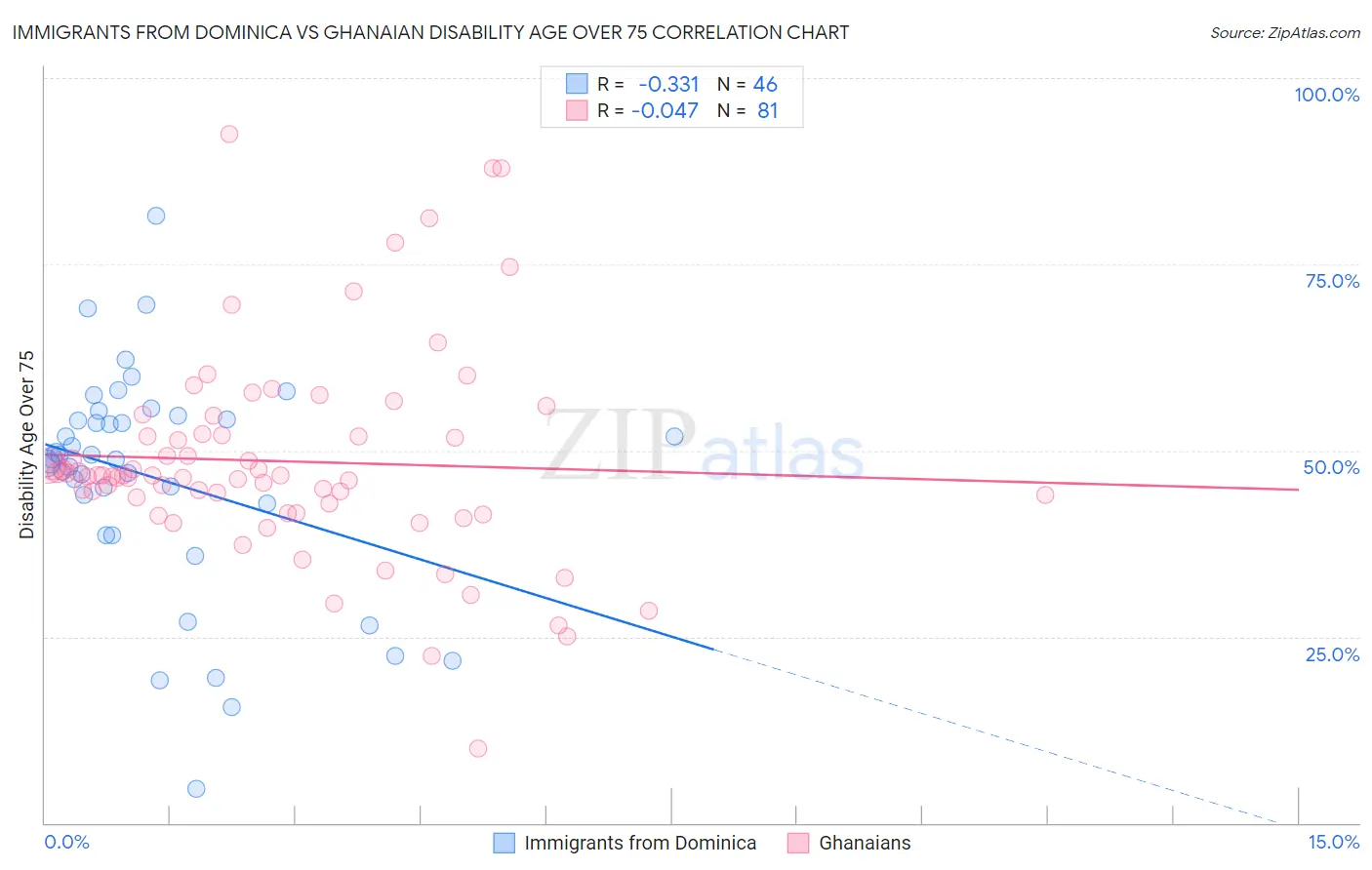 Immigrants from Dominica vs Ghanaian Disability Age Over 75