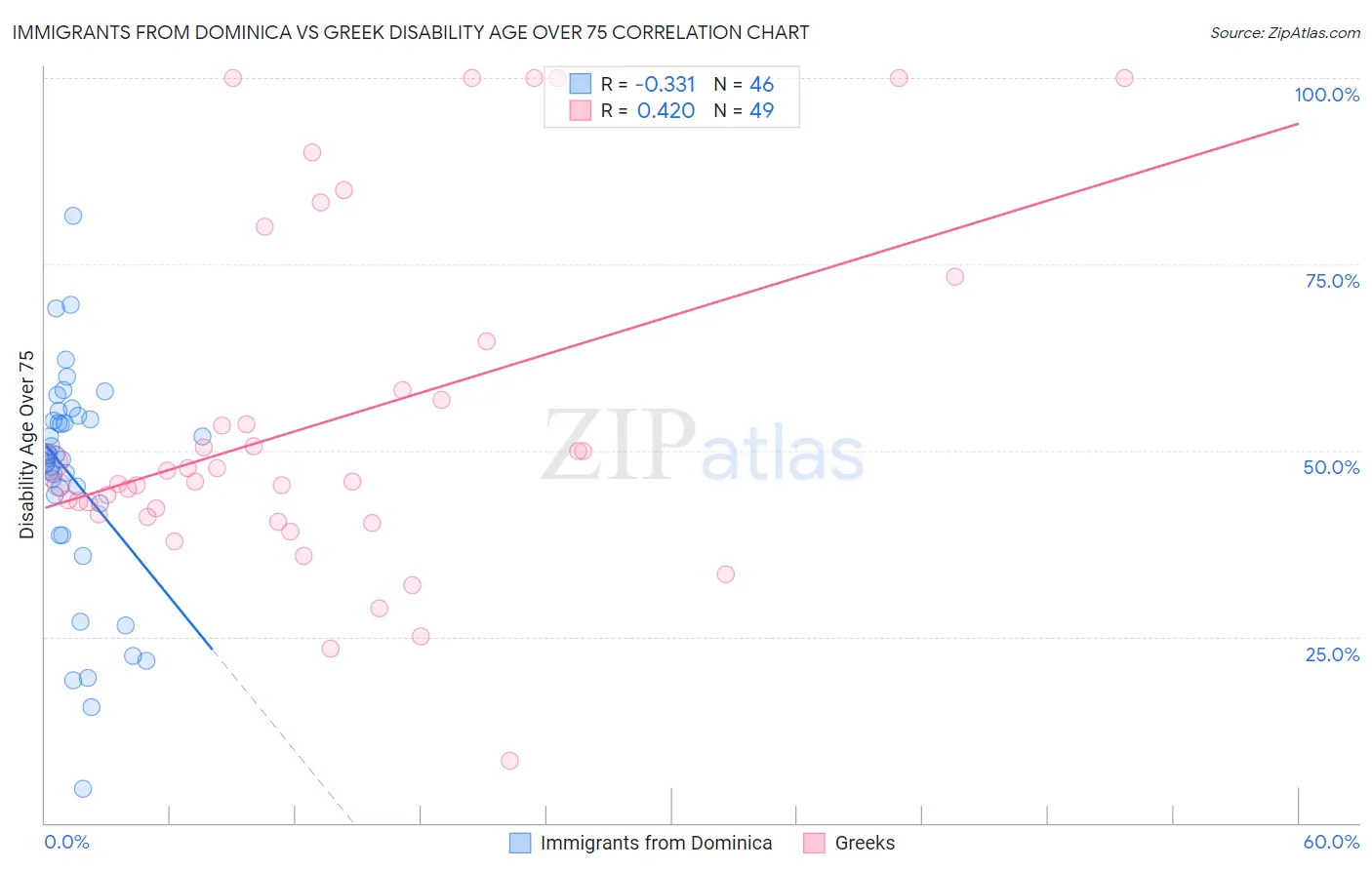 Immigrants from Dominica vs Greek Disability Age Over 75