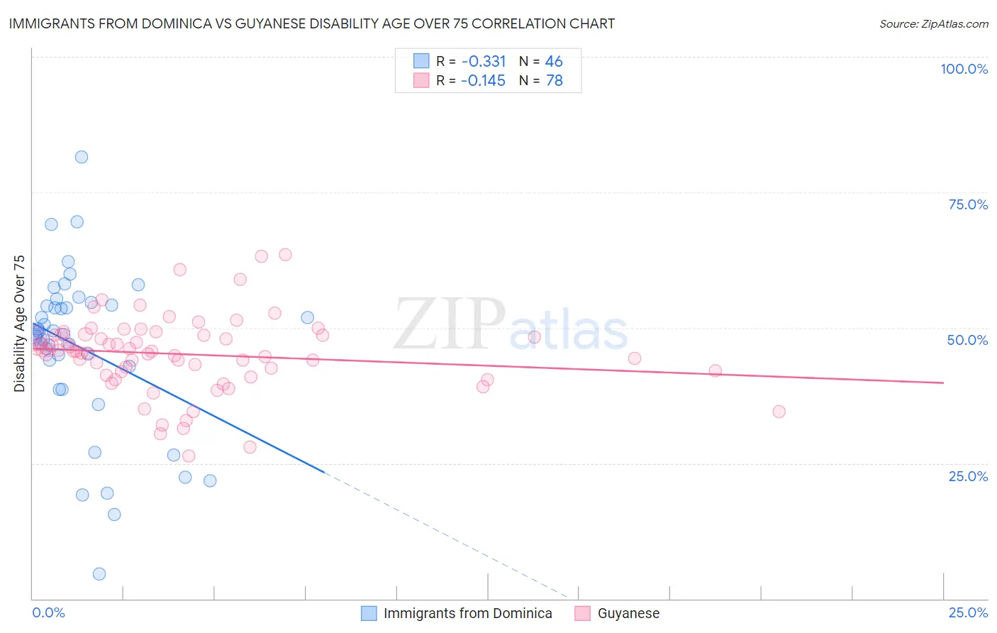 Immigrants from Dominica vs Guyanese Disability Age Over 75