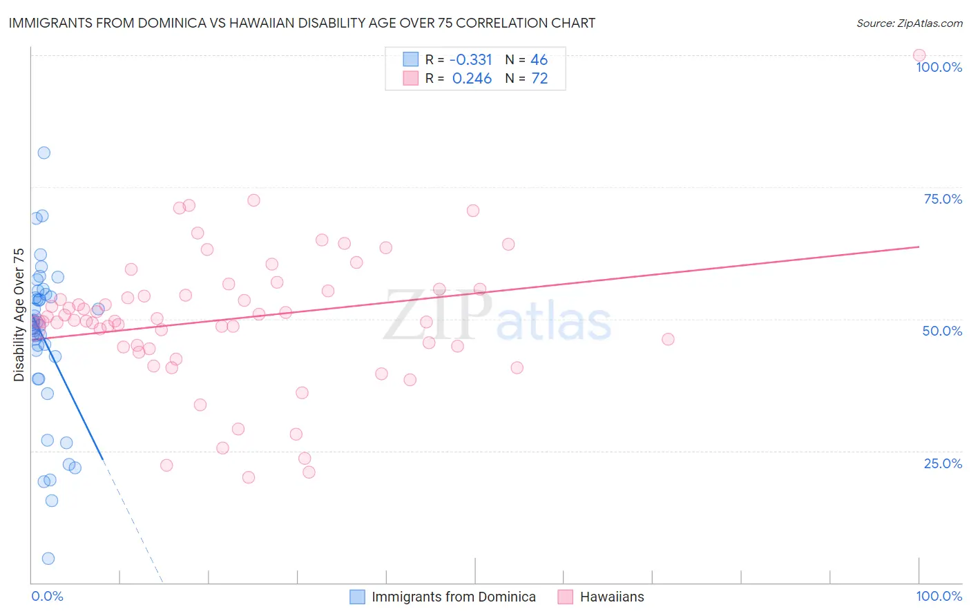 Immigrants from Dominica vs Hawaiian Disability Age Over 75