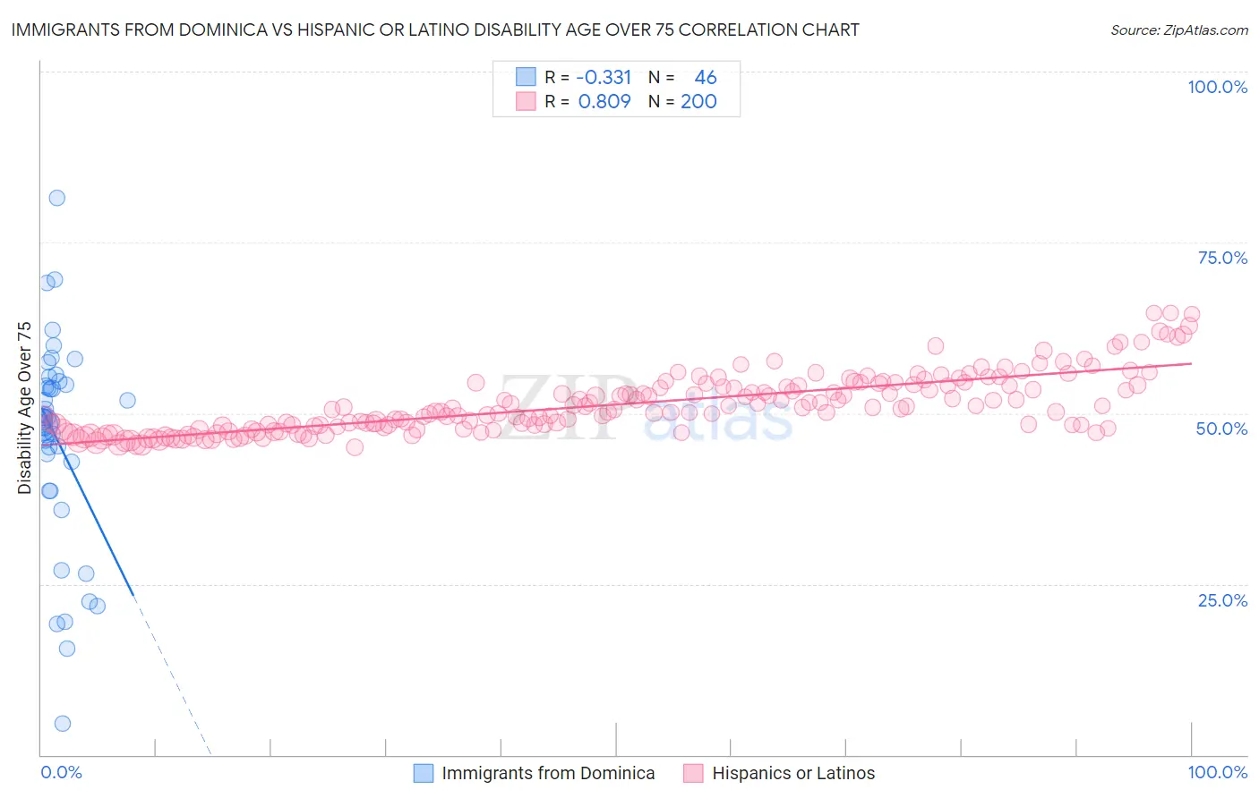 Immigrants from Dominica vs Hispanic or Latino Disability Age Over 75