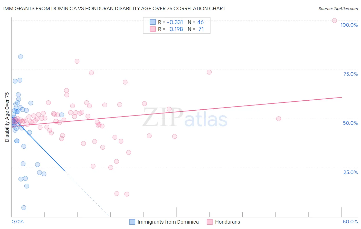 Immigrants from Dominica vs Honduran Disability Age Over 75