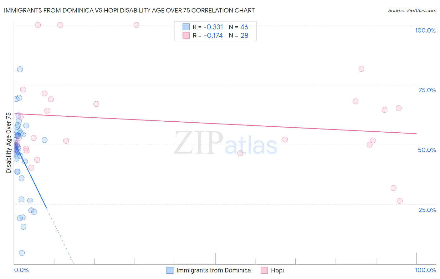 Immigrants from Dominica vs Hopi Disability Age Over 75