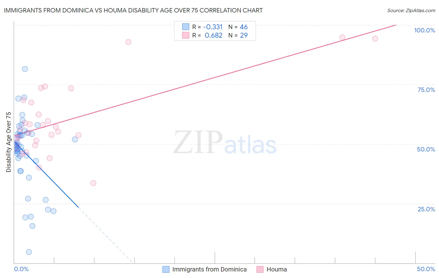 Immigrants from Dominica vs Houma Disability Age Over 75