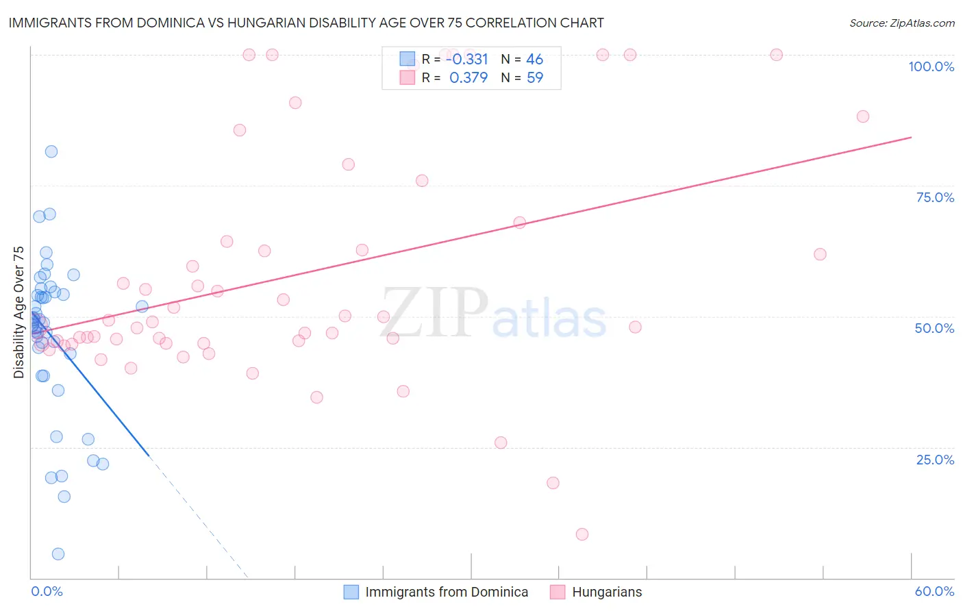 Immigrants from Dominica vs Hungarian Disability Age Over 75