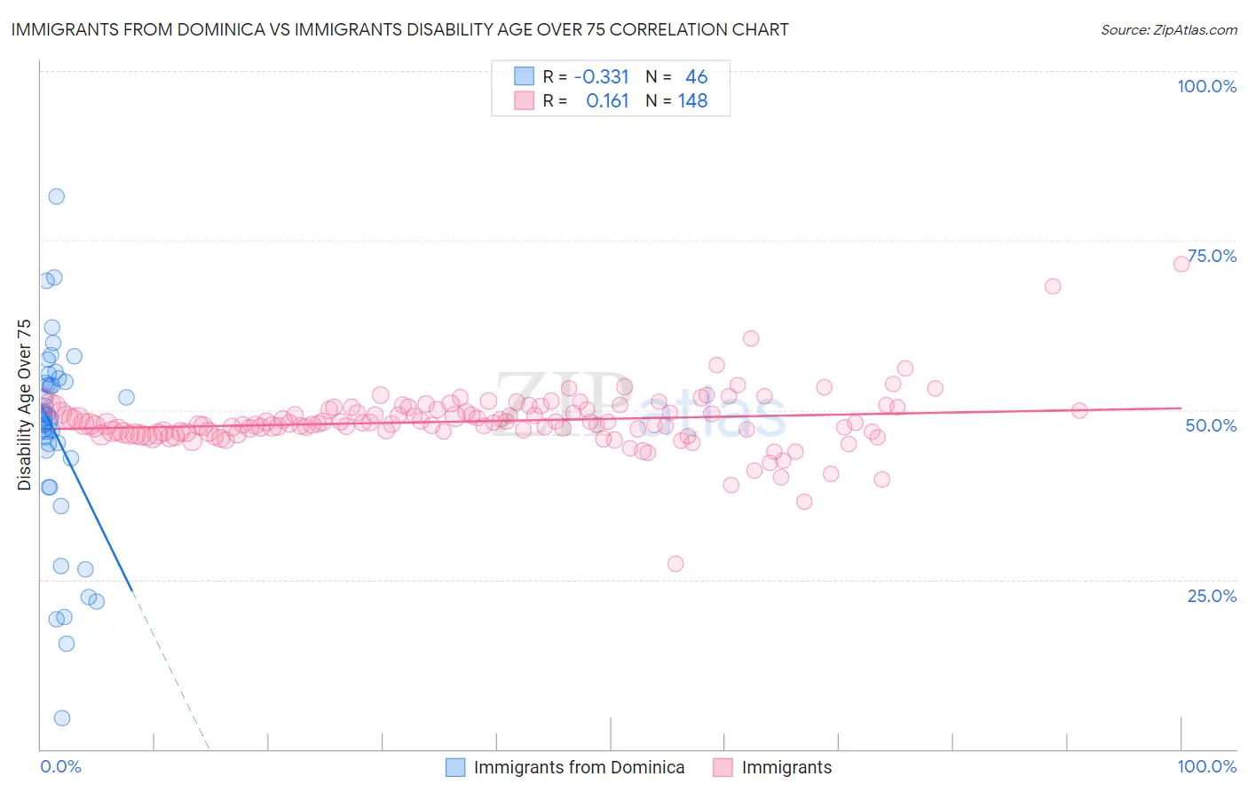 Immigrants from Dominica vs Immigrants Disability Age Over 75