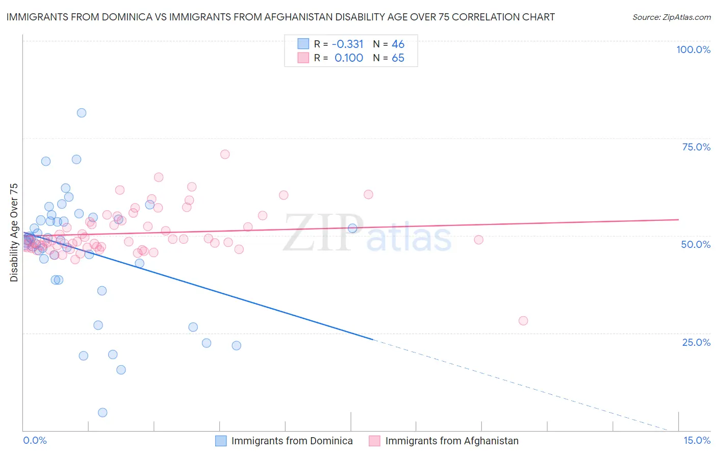 Immigrants from Dominica vs Immigrants from Afghanistan Disability Age Over 75