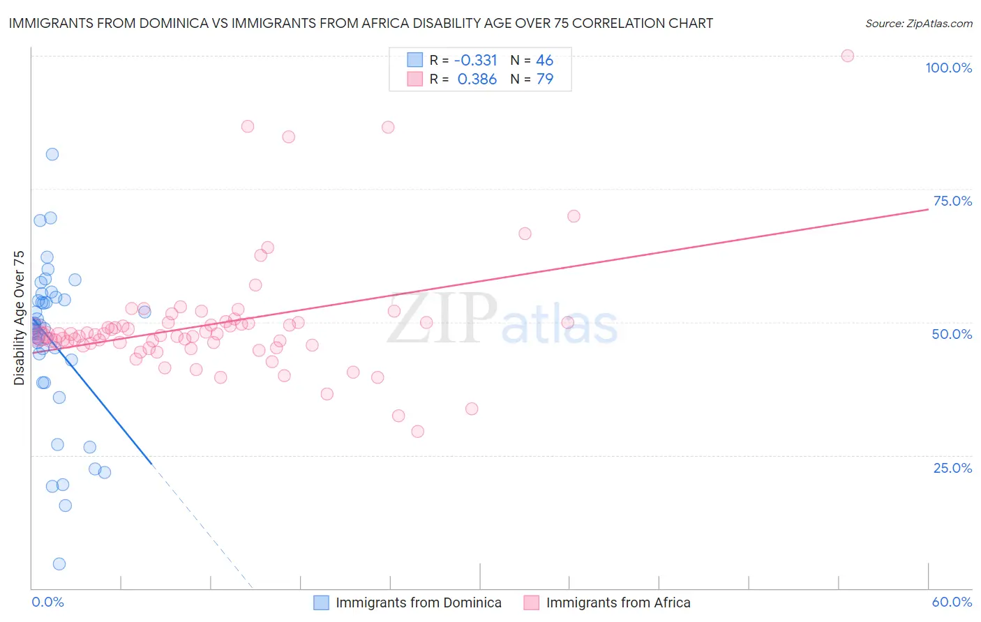 Immigrants from Dominica vs Immigrants from Africa Disability Age Over 75