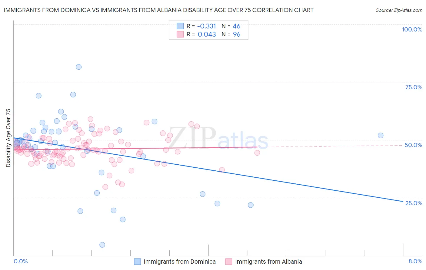Immigrants from Dominica vs Immigrants from Albania Disability Age Over 75