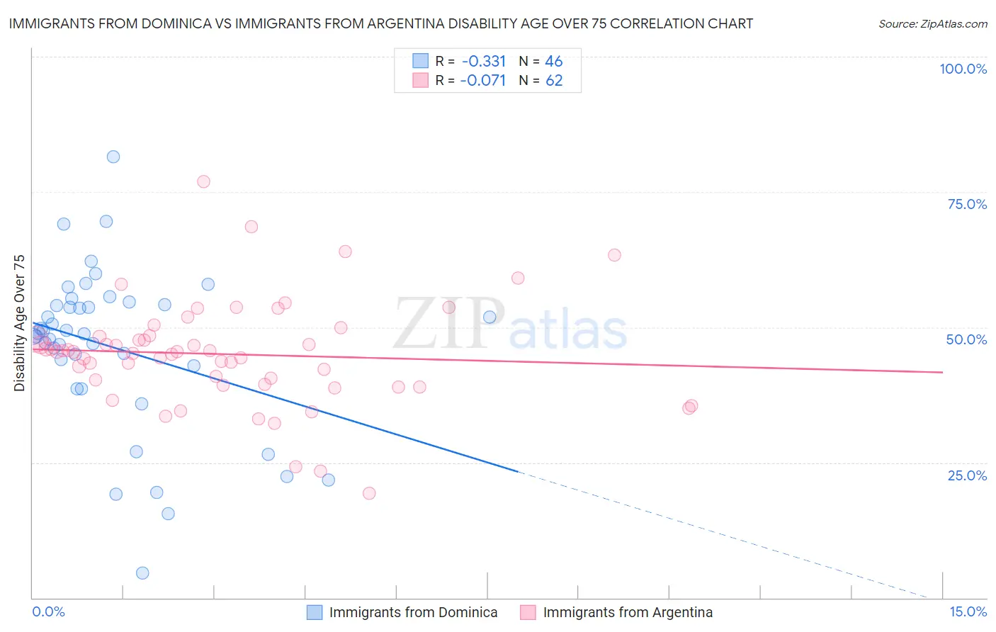 Immigrants from Dominica vs Immigrants from Argentina Disability Age Over 75