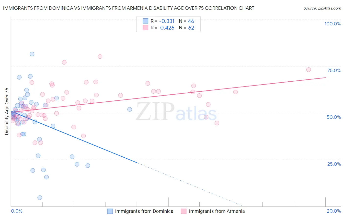 Immigrants from Dominica vs Immigrants from Armenia Disability Age Over 75