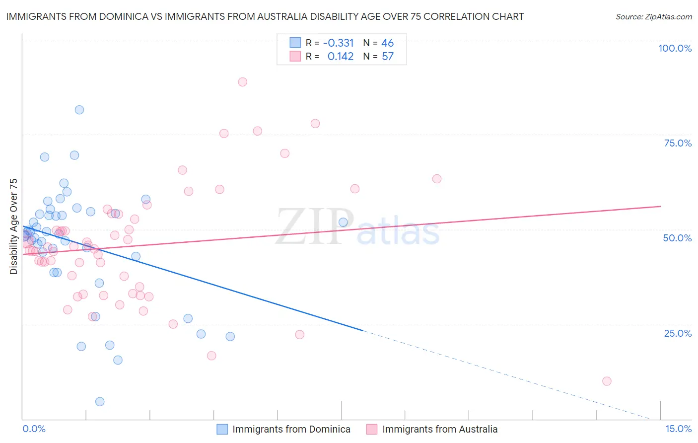 Immigrants from Dominica vs Immigrants from Australia Disability Age Over 75