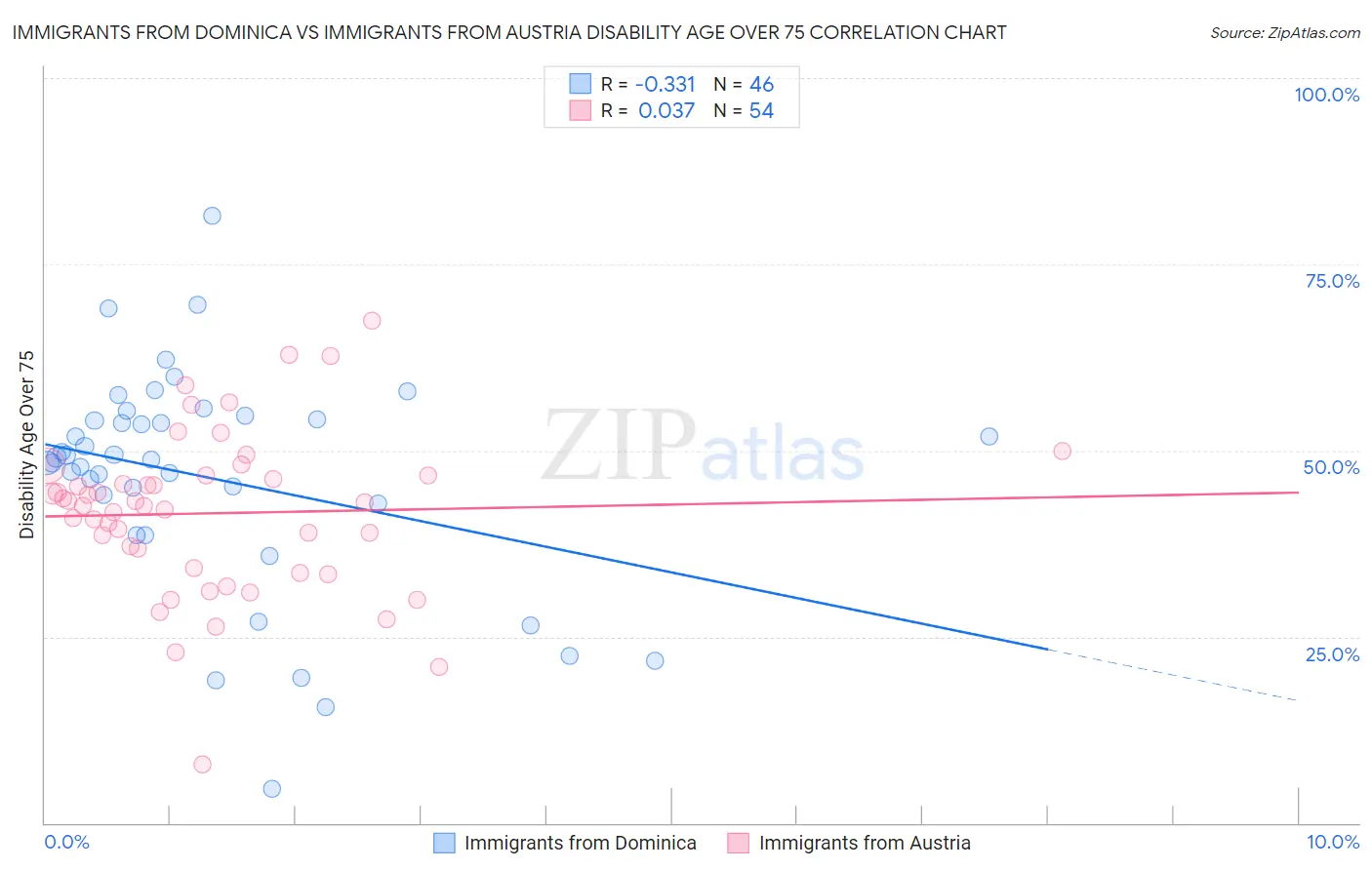 Immigrants from Dominica vs Immigrants from Austria Disability Age Over 75