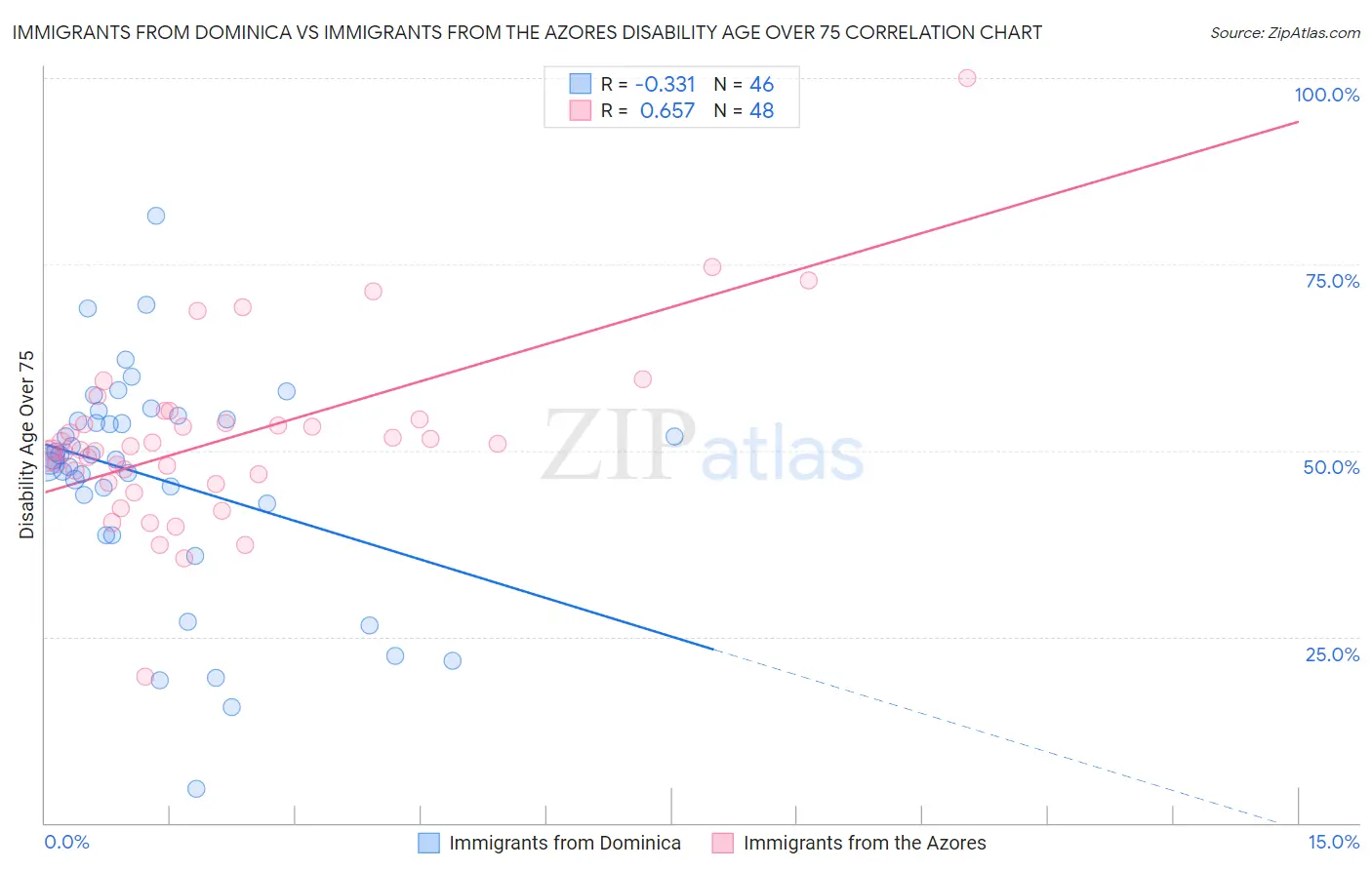 Immigrants from Dominica vs Immigrants from the Azores Disability Age Over 75