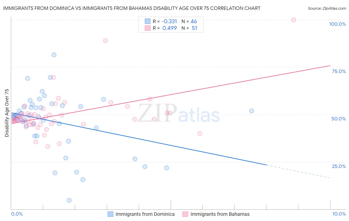 Immigrants from Dominica vs Immigrants from Bahamas Disability Age Over 75
