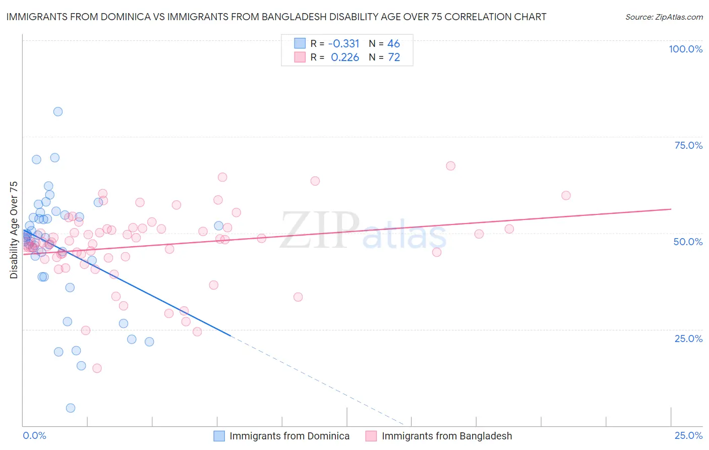 Immigrants from Dominica vs Immigrants from Bangladesh Disability Age Over 75