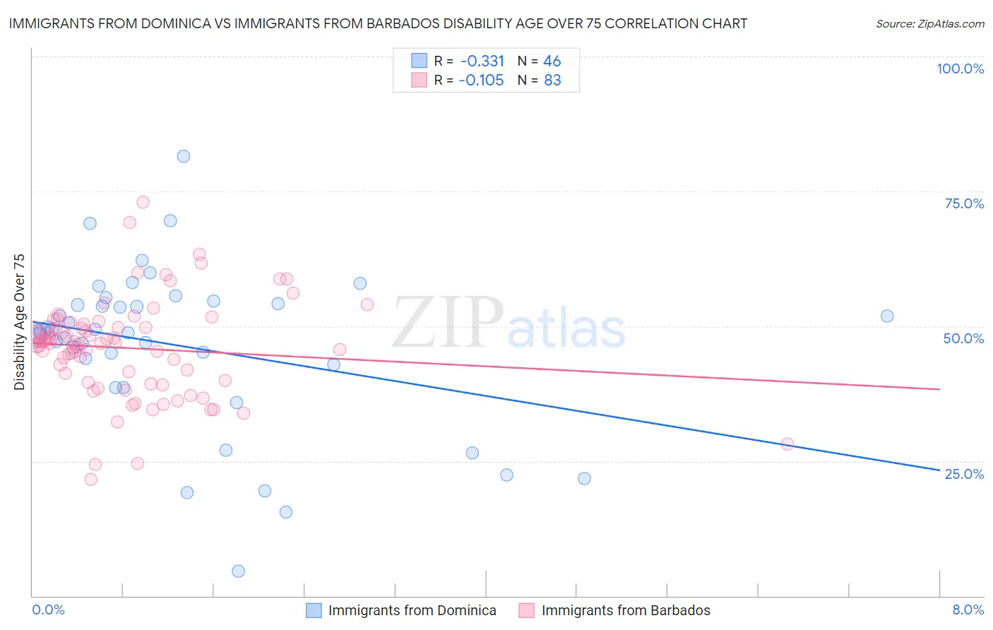 Immigrants from Dominica vs Immigrants from Barbados Disability Age Over 75