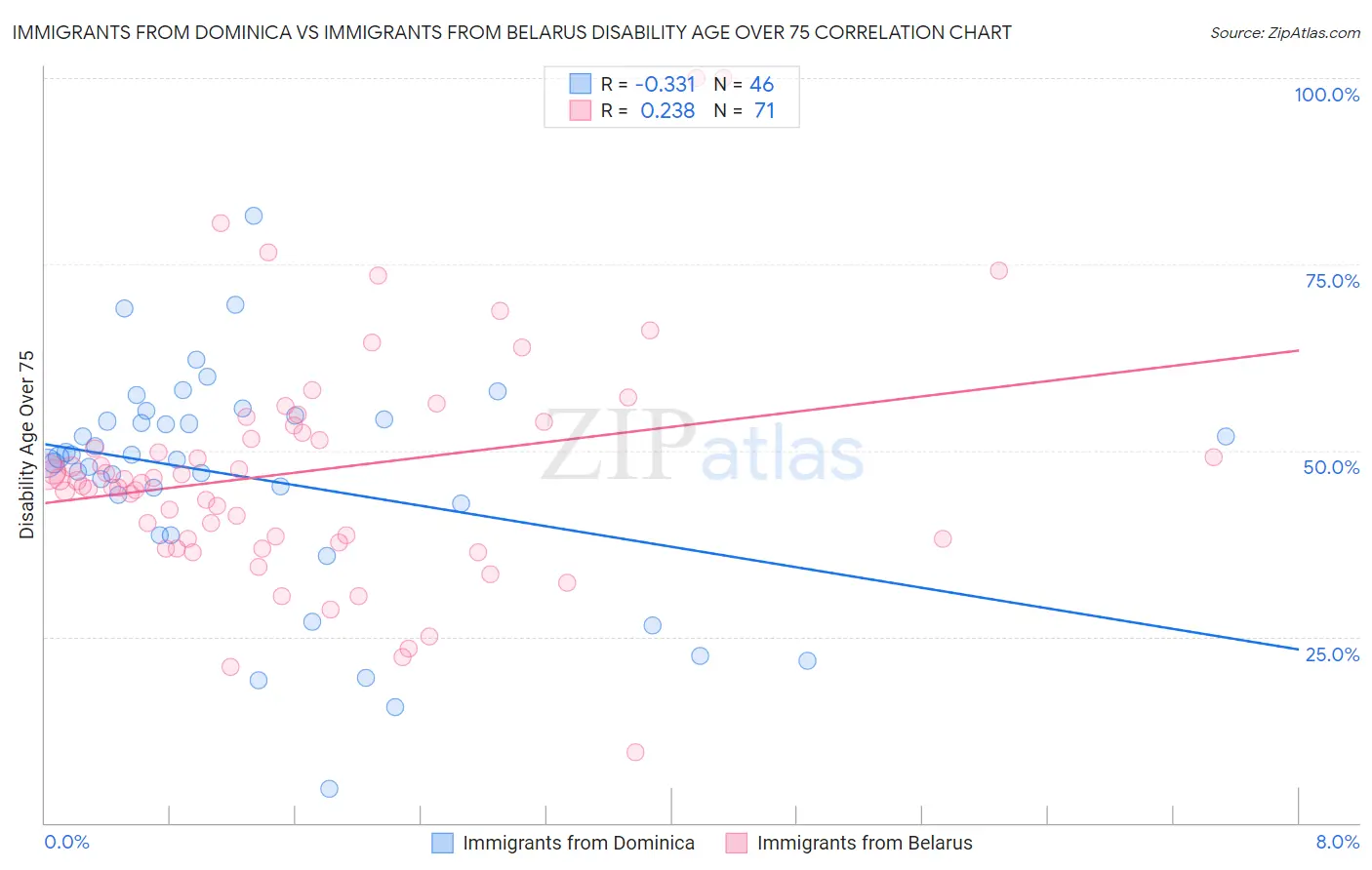 Immigrants from Dominica vs Immigrants from Belarus Disability Age Over 75