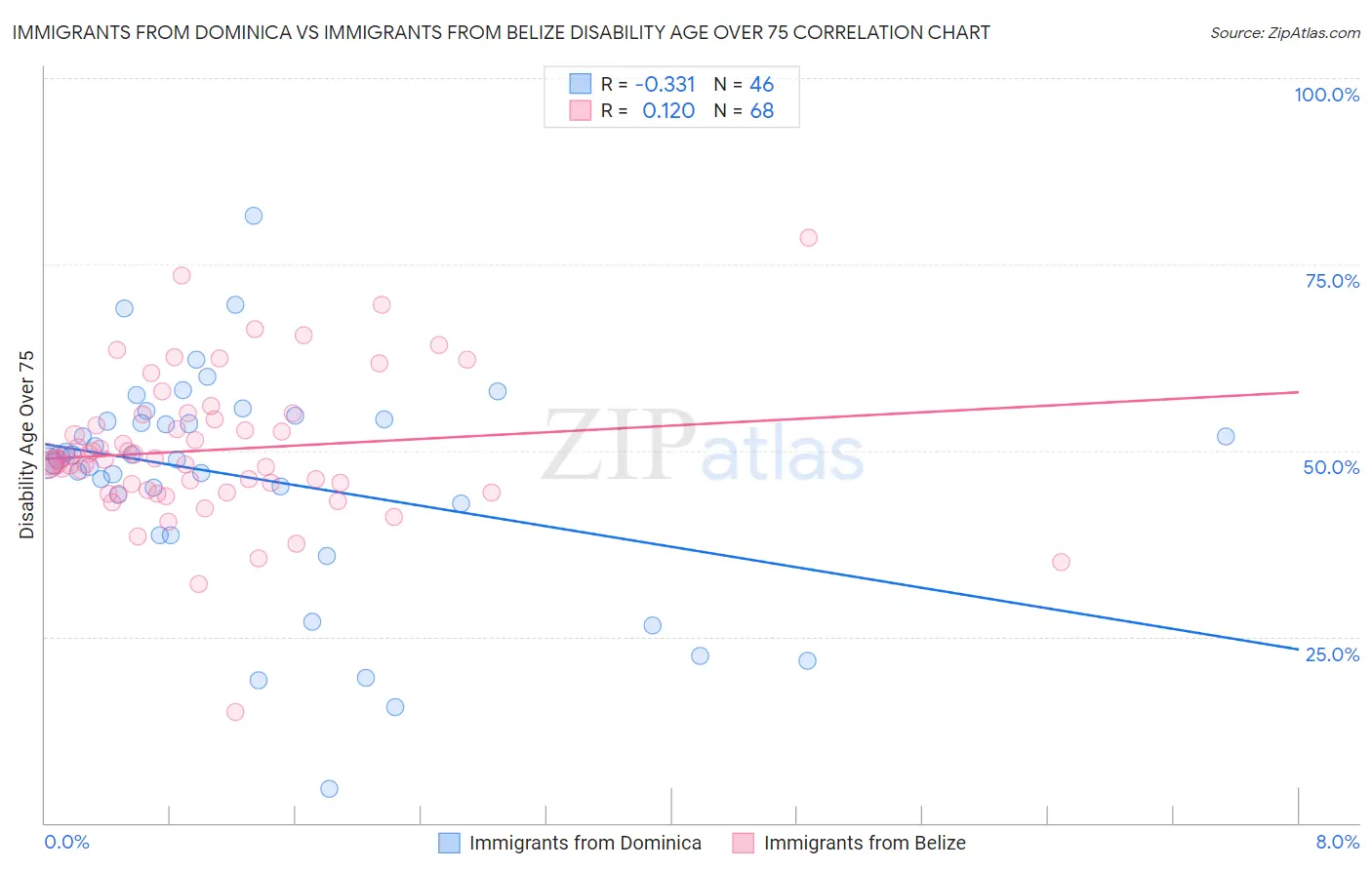 Immigrants from Dominica vs Immigrants from Belize Disability Age Over 75