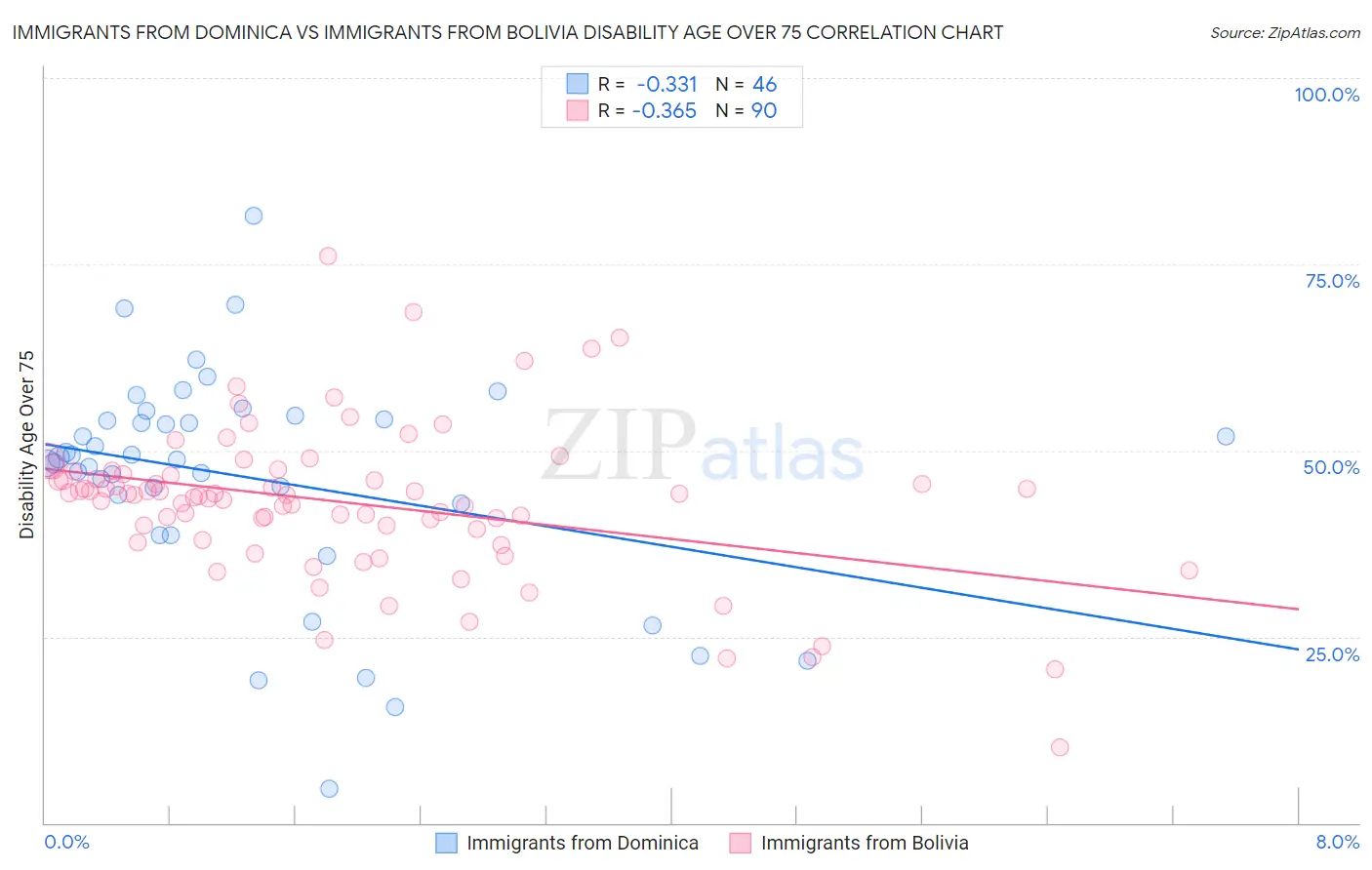 Immigrants from Dominica vs Immigrants from Bolivia Disability Age Over 75