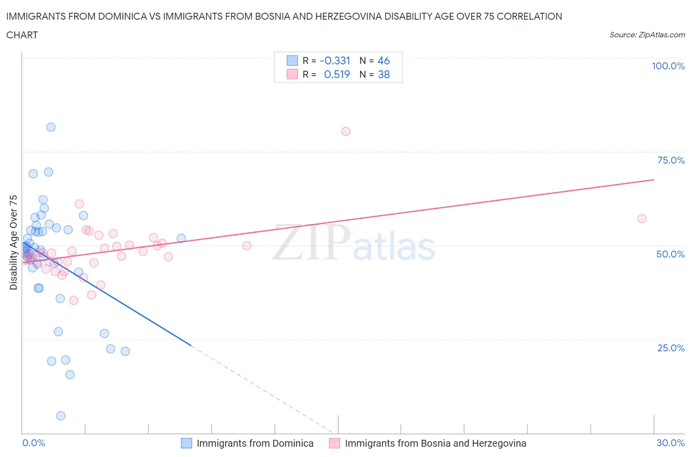 Immigrants from Dominica vs Immigrants from Bosnia and Herzegovina Disability Age Over 75