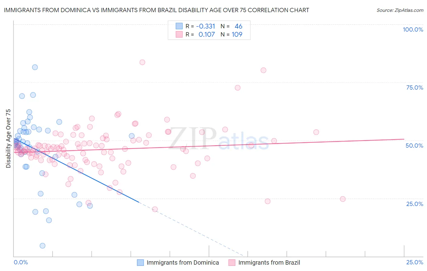 Immigrants from Dominica vs Immigrants from Brazil Disability Age Over 75