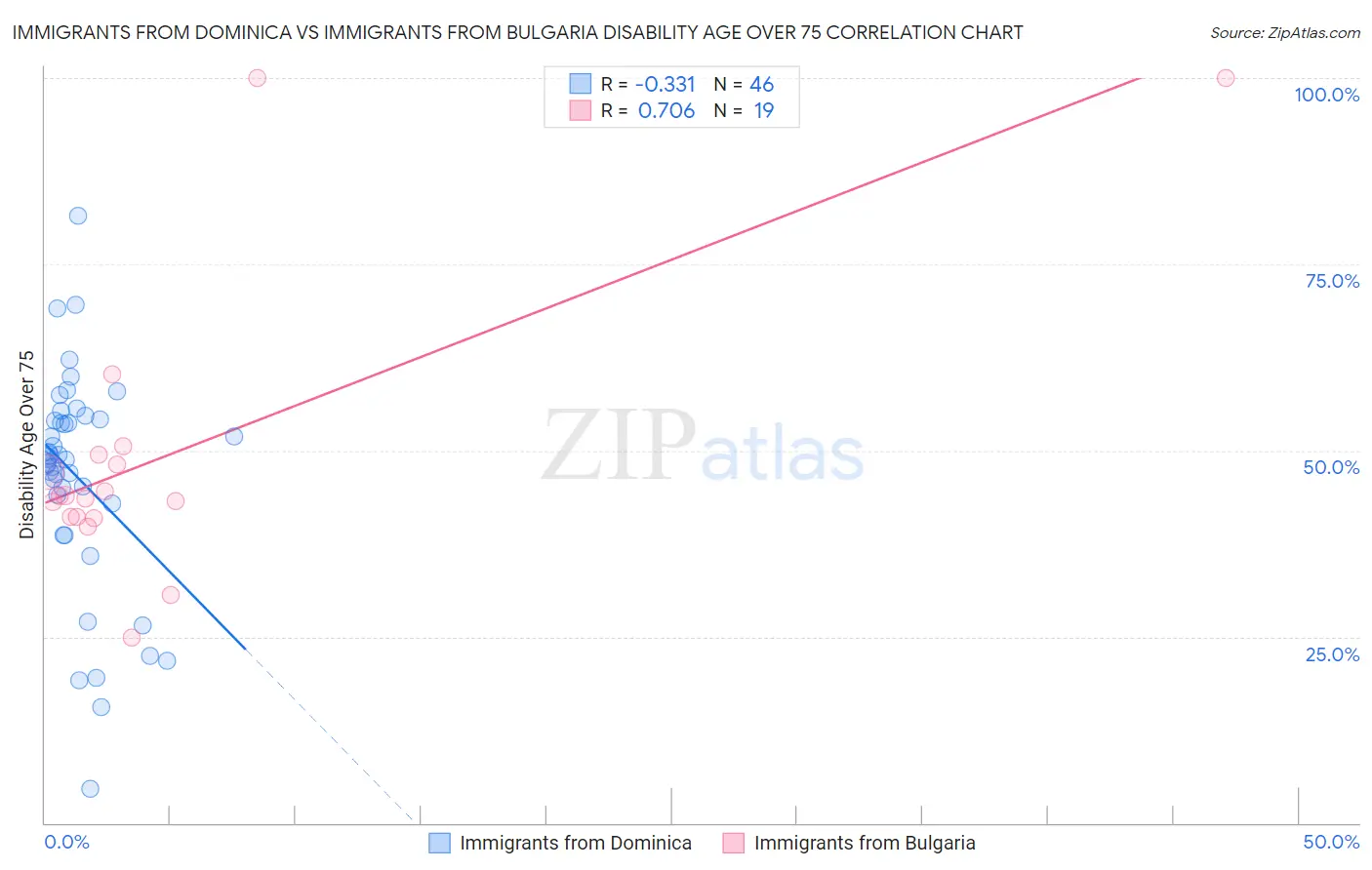 Immigrants from Dominica vs Immigrants from Bulgaria Disability Age Over 75