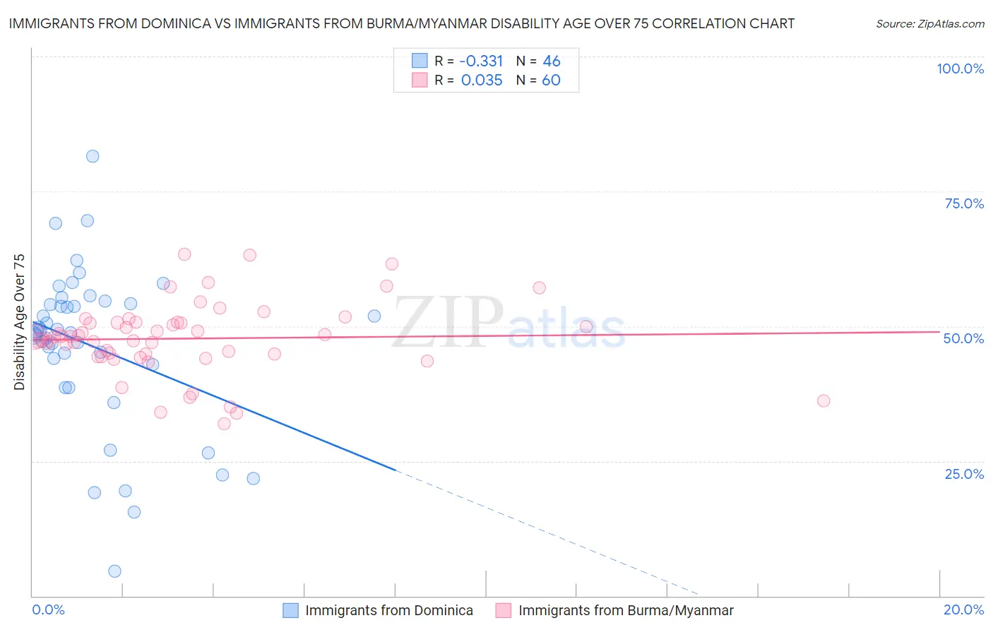 Immigrants from Dominica vs Immigrants from Burma/Myanmar Disability Age Over 75