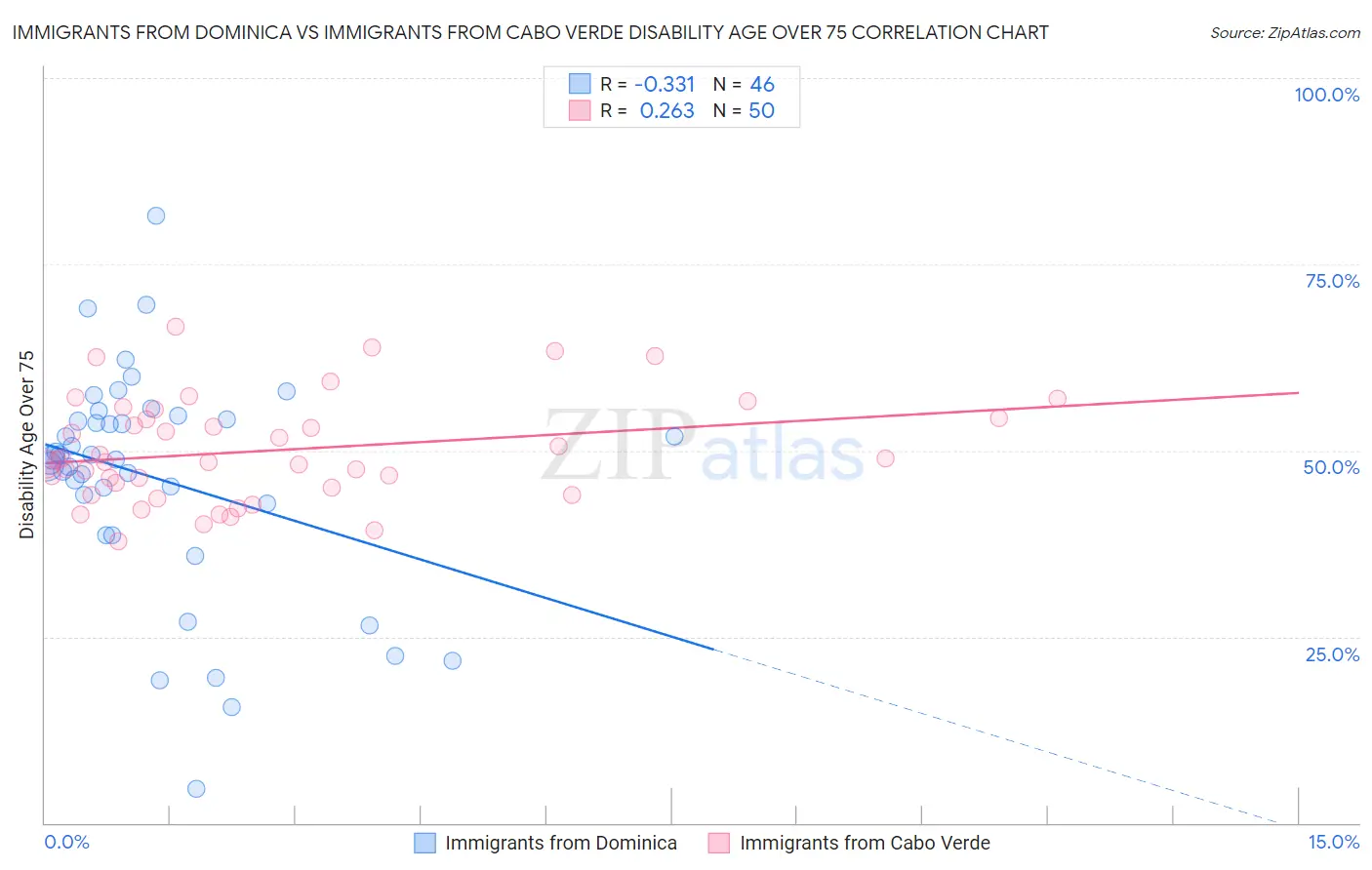 Immigrants from Dominica vs Immigrants from Cabo Verde Disability Age Over 75