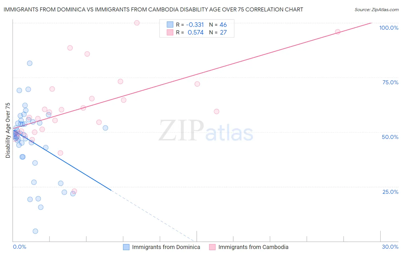 Immigrants from Dominica vs Immigrants from Cambodia Disability Age Over 75