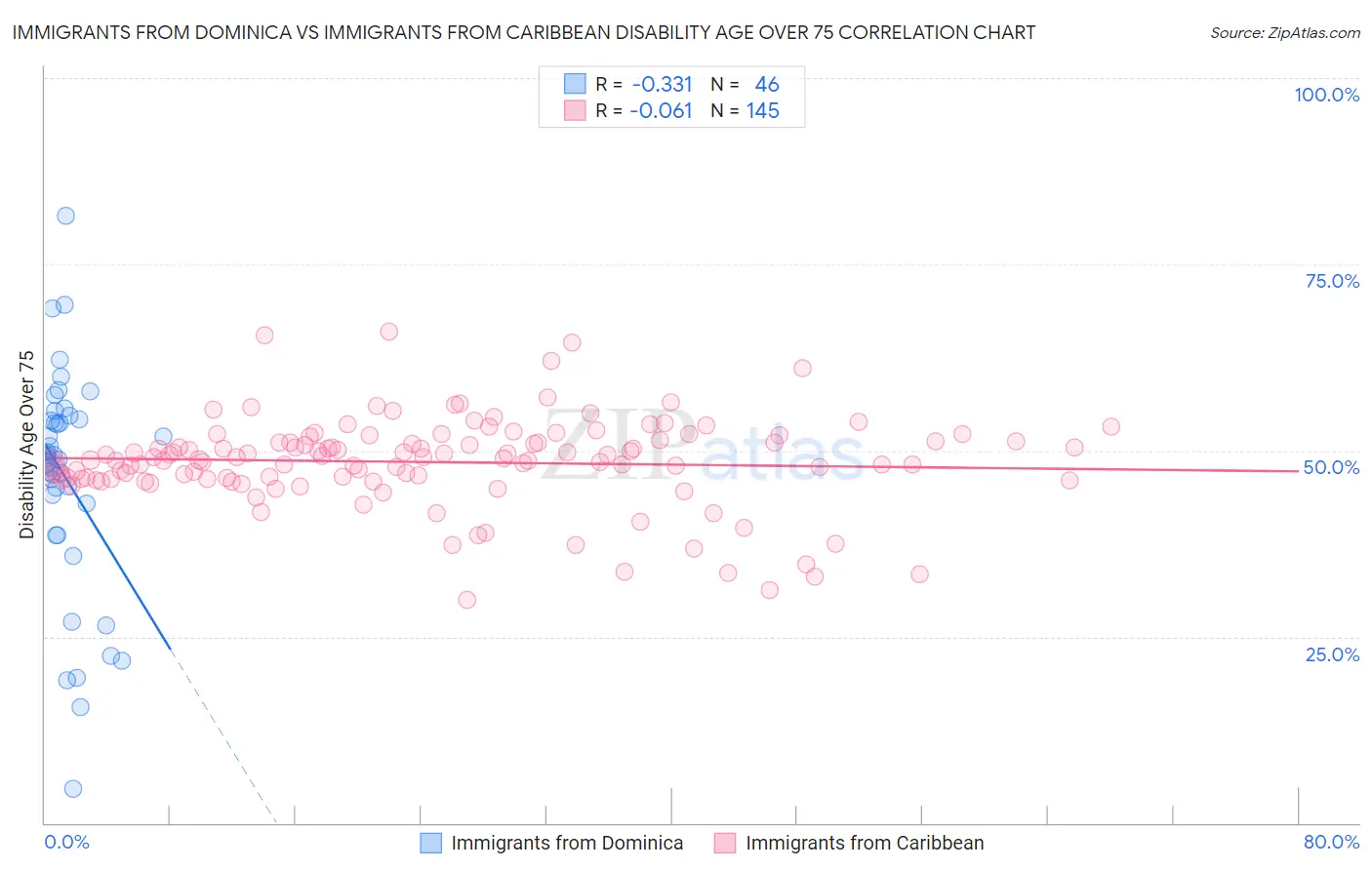 Immigrants from Dominica vs Immigrants from Caribbean Disability Age Over 75