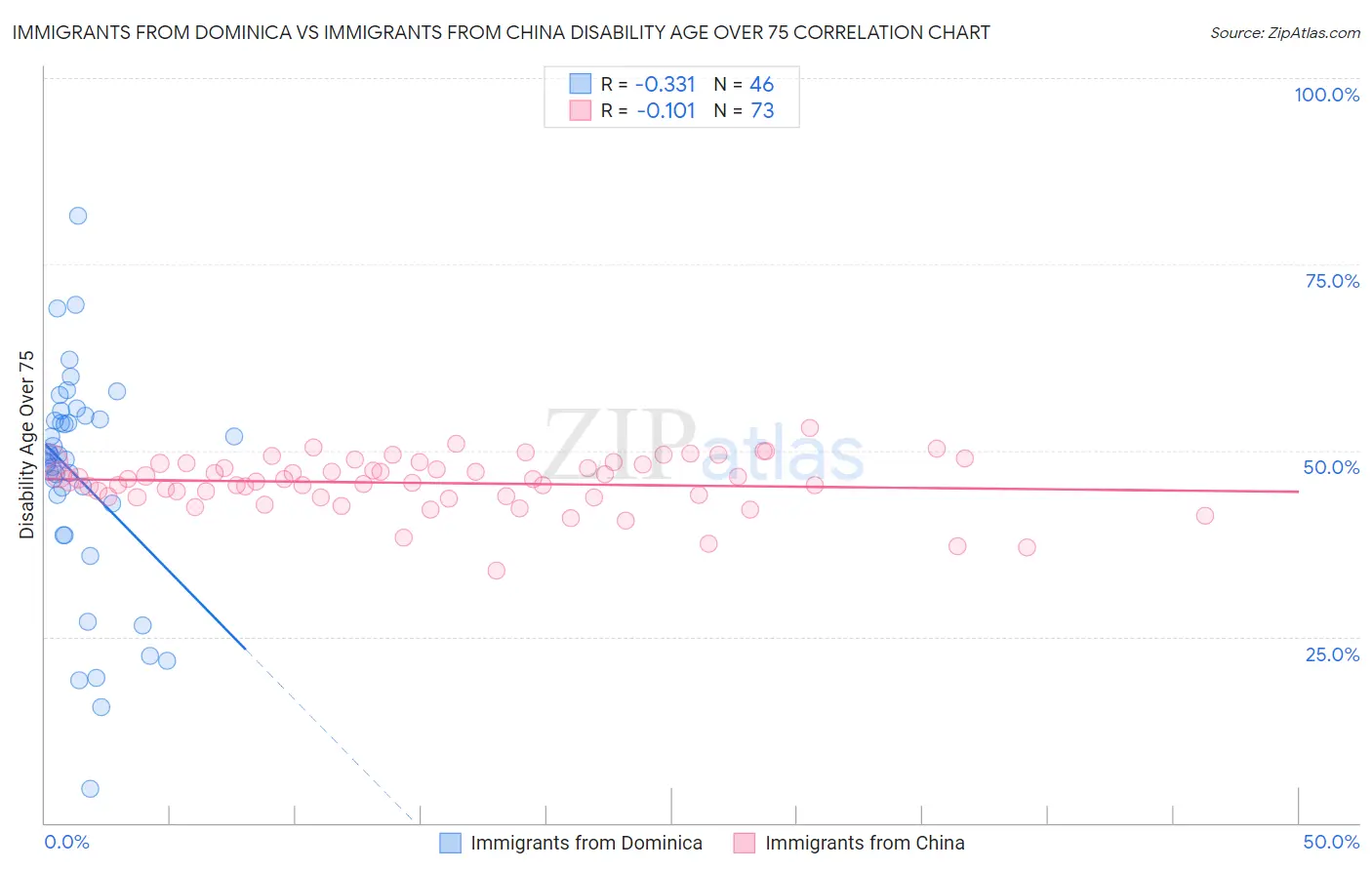 Immigrants from Dominica vs Immigrants from China Disability Age Over 75