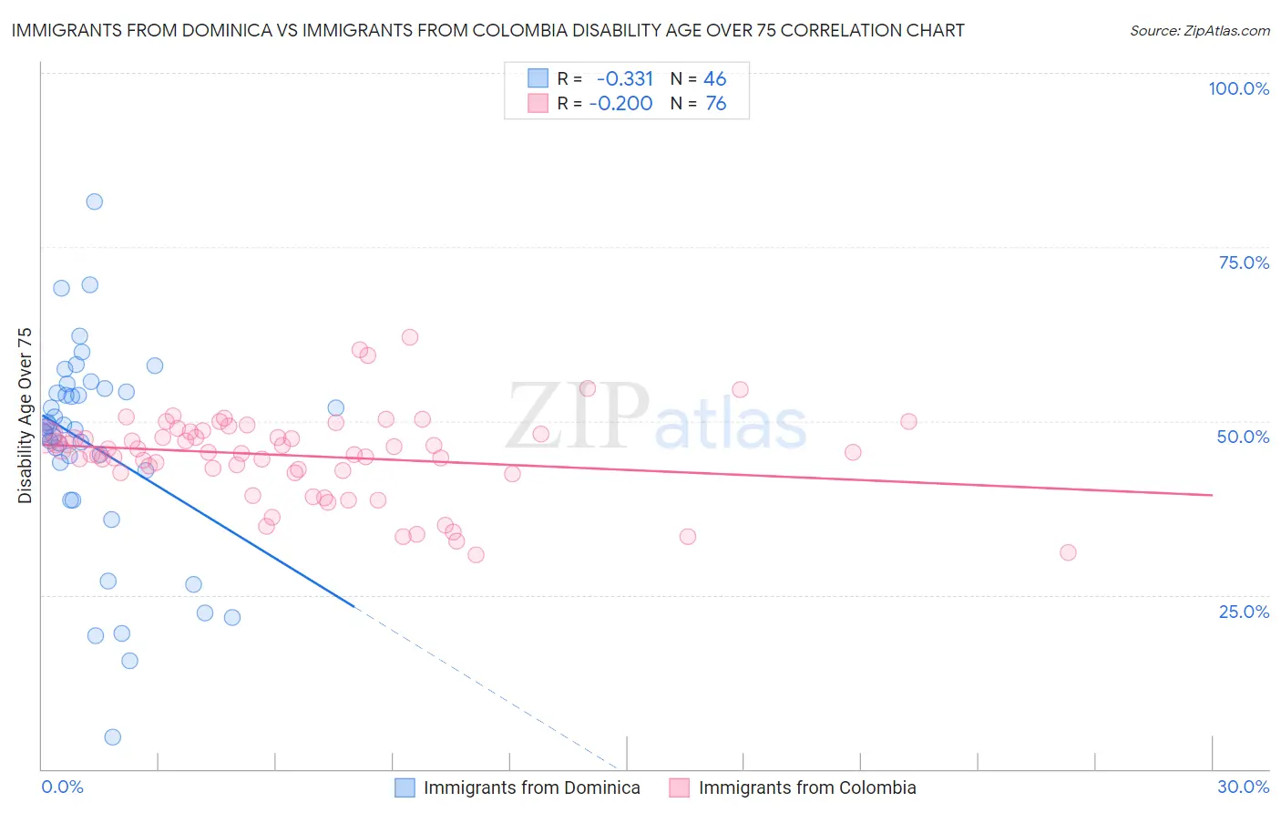 Immigrants from Dominica vs Immigrants from Colombia Disability Age Over 75