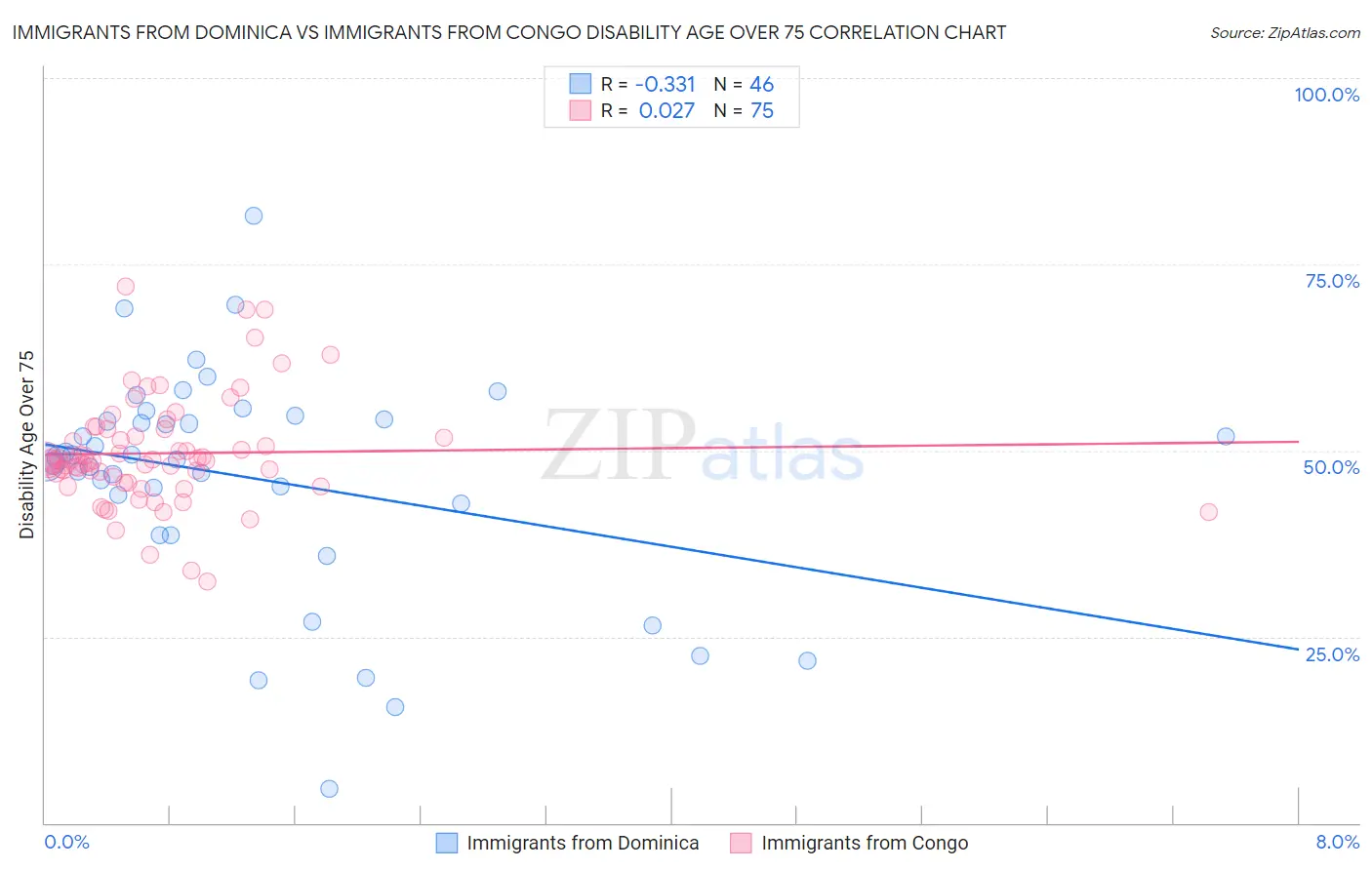 Immigrants from Dominica vs Immigrants from Congo Disability Age Over 75