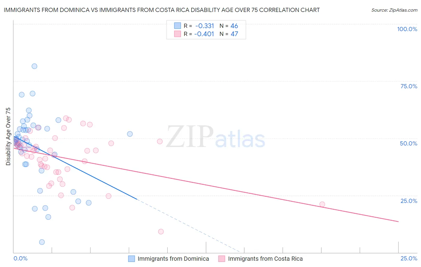 Immigrants from Dominica vs Immigrants from Costa Rica Disability Age Over 75