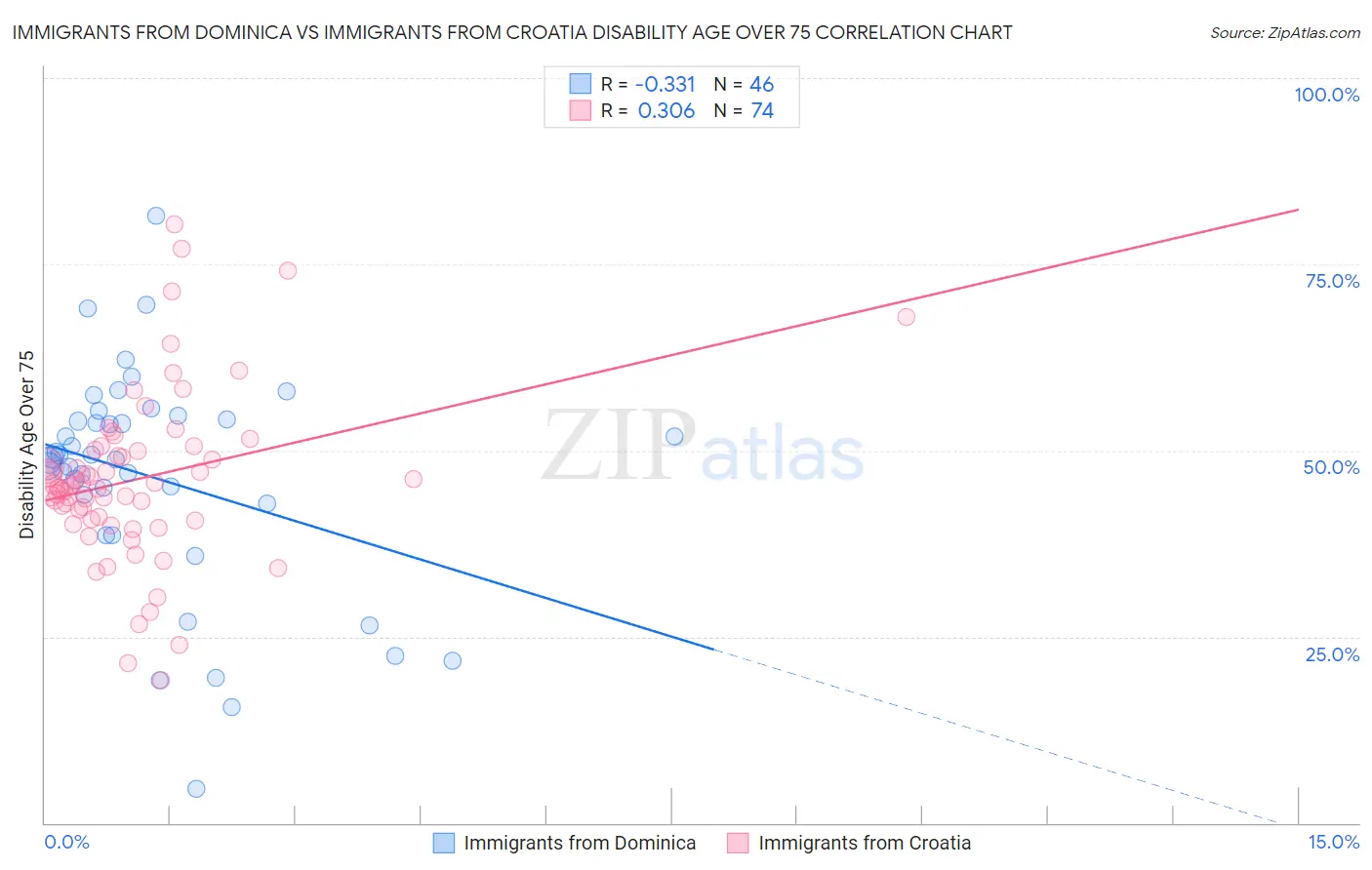 Immigrants from Dominica vs Immigrants from Croatia Disability Age Over 75