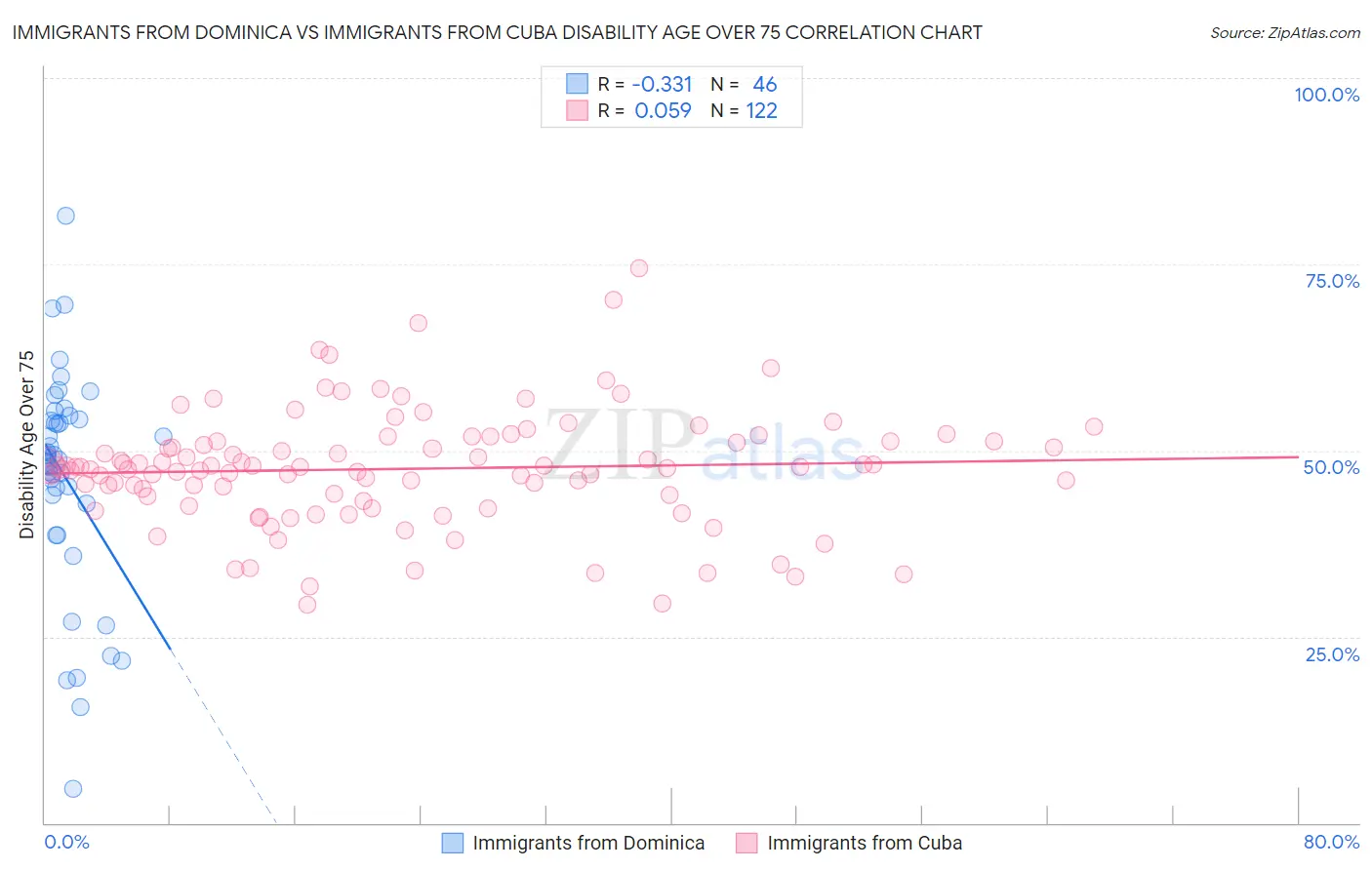 Immigrants from Dominica vs Immigrants from Cuba Disability Age Over 75