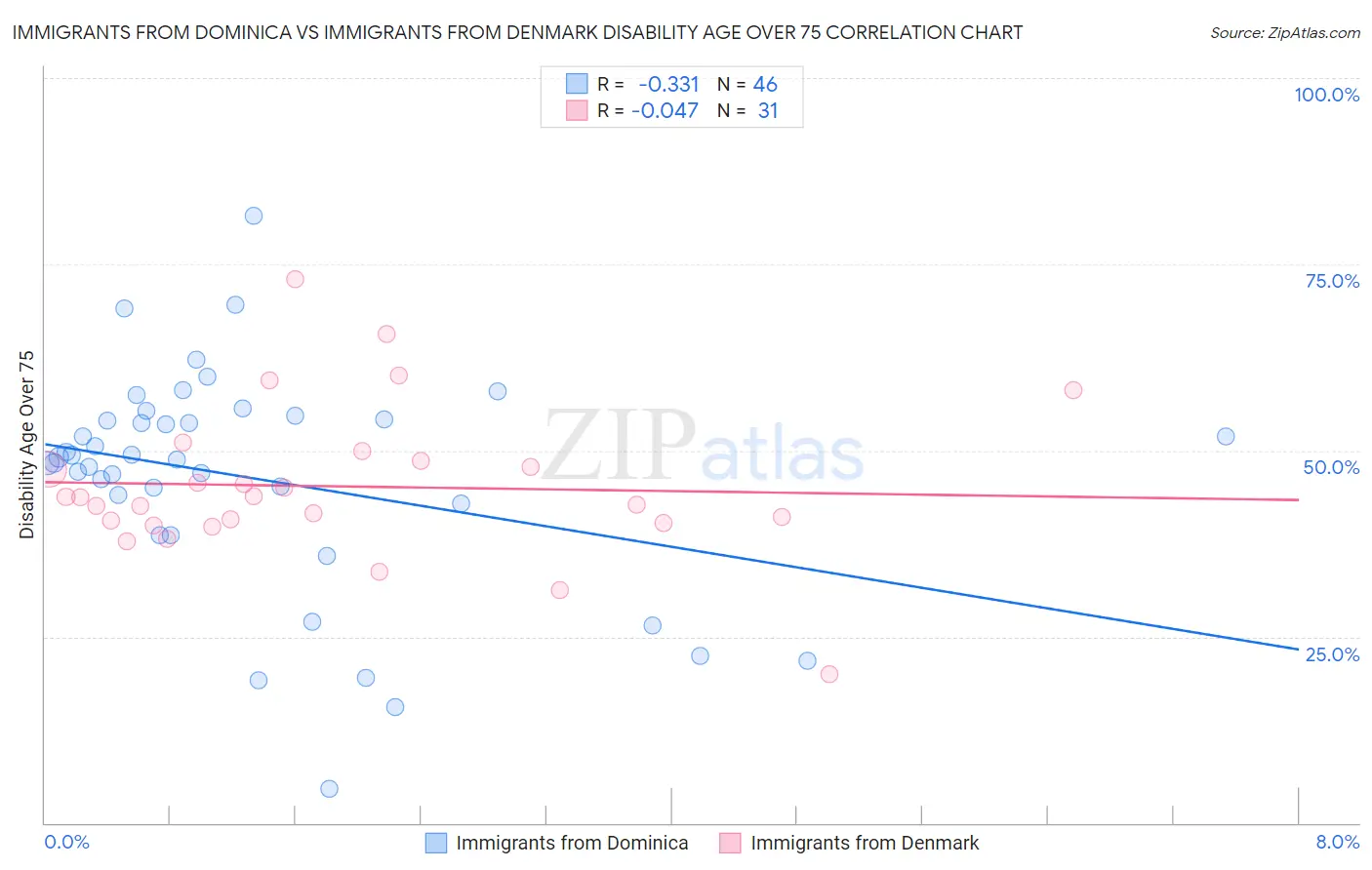 Immigrants from Dominica vs Immigrants from Denmark Disability Age Over 75