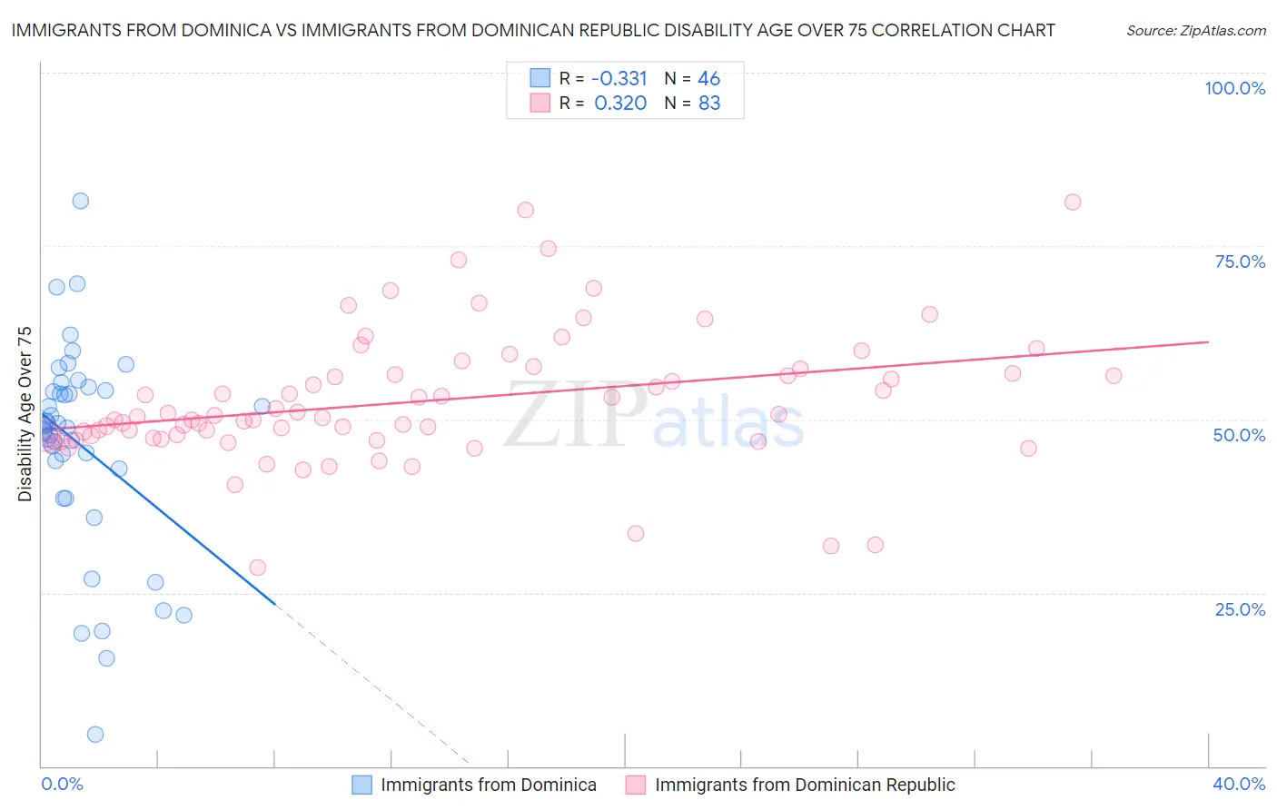 Immigrants from Dominica vs Immigrants from Dominican Republic Disability Age Over 75