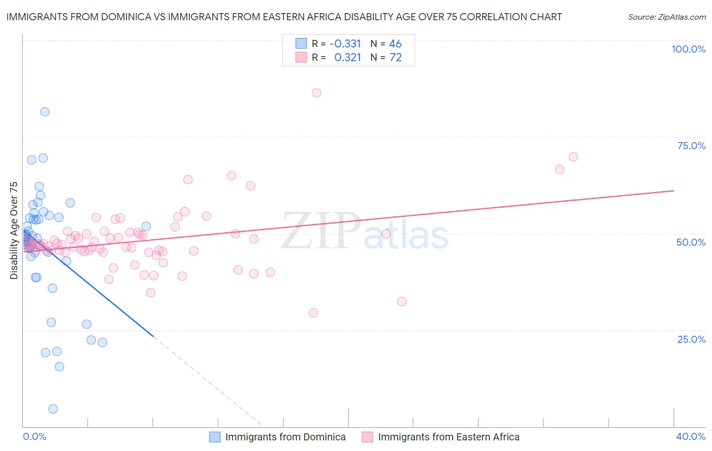 Immigrants from Dominica vs Immigrants from Eastern Africa Disability Age Over 75